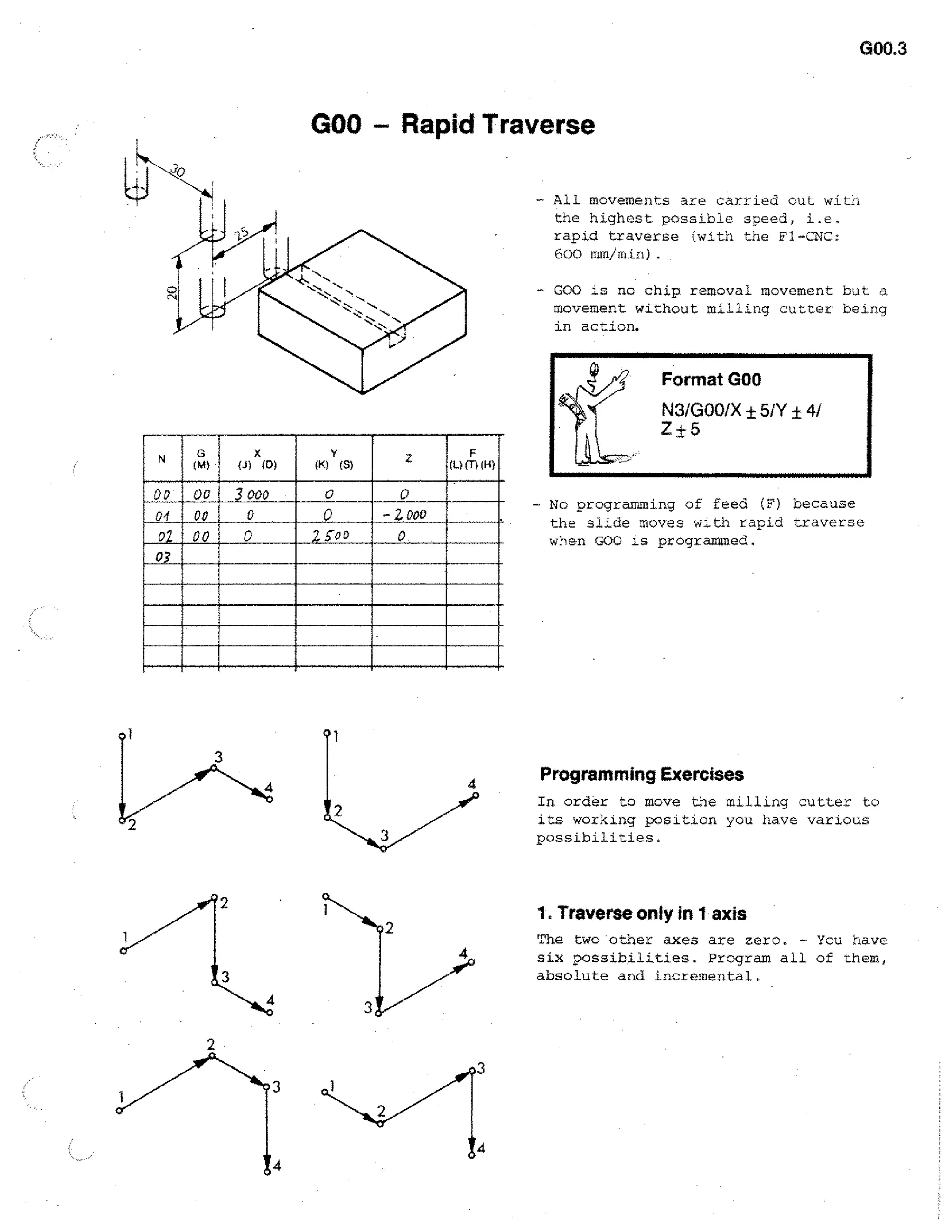 G00.3

GOO - Rapid Traverse
Ali movements are carried cut with
the highest possible speed, i.e.
rapid traverse (with the Fl-CNC:
600 mm/min).

- GOO is no chip removal movement but a
movement without milling cutter being
in action.

(i)

11111

X

(0)

(K)

Y

(S)

11111 F
(L) (1) (14)

=
MEM
MN
MOM=
ISM..
00

00

000

0

04

00

0

0

0

0r

0

S0

0

-

2 000
0

- No programming of feed (F) because
the slide moves with rapid traverse
when GOO is programmed.

03

I

Programming Exercises
In order to move the milling cutter to
its working position you have various
possibilities,

2

1. Traverse only in 1 axis
The two other axes are zero. - You have
six possibilities. Program all of them,
absolute and incremental,

4

2

3
3

I

2
04

 