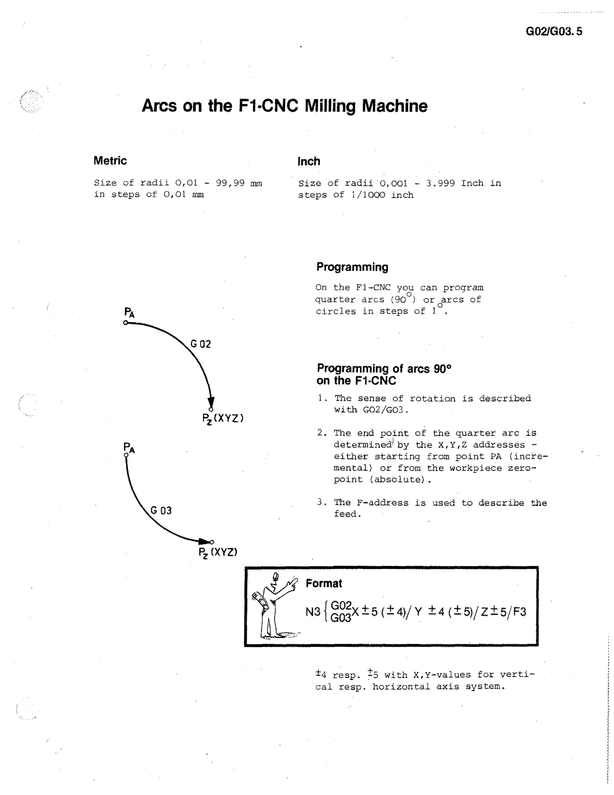 GO2JG03. 5

Arcs on the PI-CNC Milling Machine
Metric

Inch

Size of radii 0,01. - 99,99 mm
in steps of 0,01 mm

Size of radii 0,001 - 3.999 Inch in
steps of 1/1000 inch

Programming
On the F1-CNC you can program
quarter arcs (90 ° ) or arcs of
circles in steps of 1°.

FA
°--**

G 02

Programming of arcs 90°
on the Fl-CNC
Pz(XYZ)

1. The sense of rotation is described
with 002/G03.
2. The end point of the quarter arc is
determined) by the X,Y,Z addresses
either starting from point PA (incremental) or from the workpiece zeropoint (absolute).
3. The F-address is used to describe the
feed.

1:3z (XYZ)
Format
O
f G2
N31 Go3X±5(±4)/Y ±4(±5)/Z±5/F3

±4 resp. t 5 with X,Y-values for vertical resp. horizontal axis system.

 