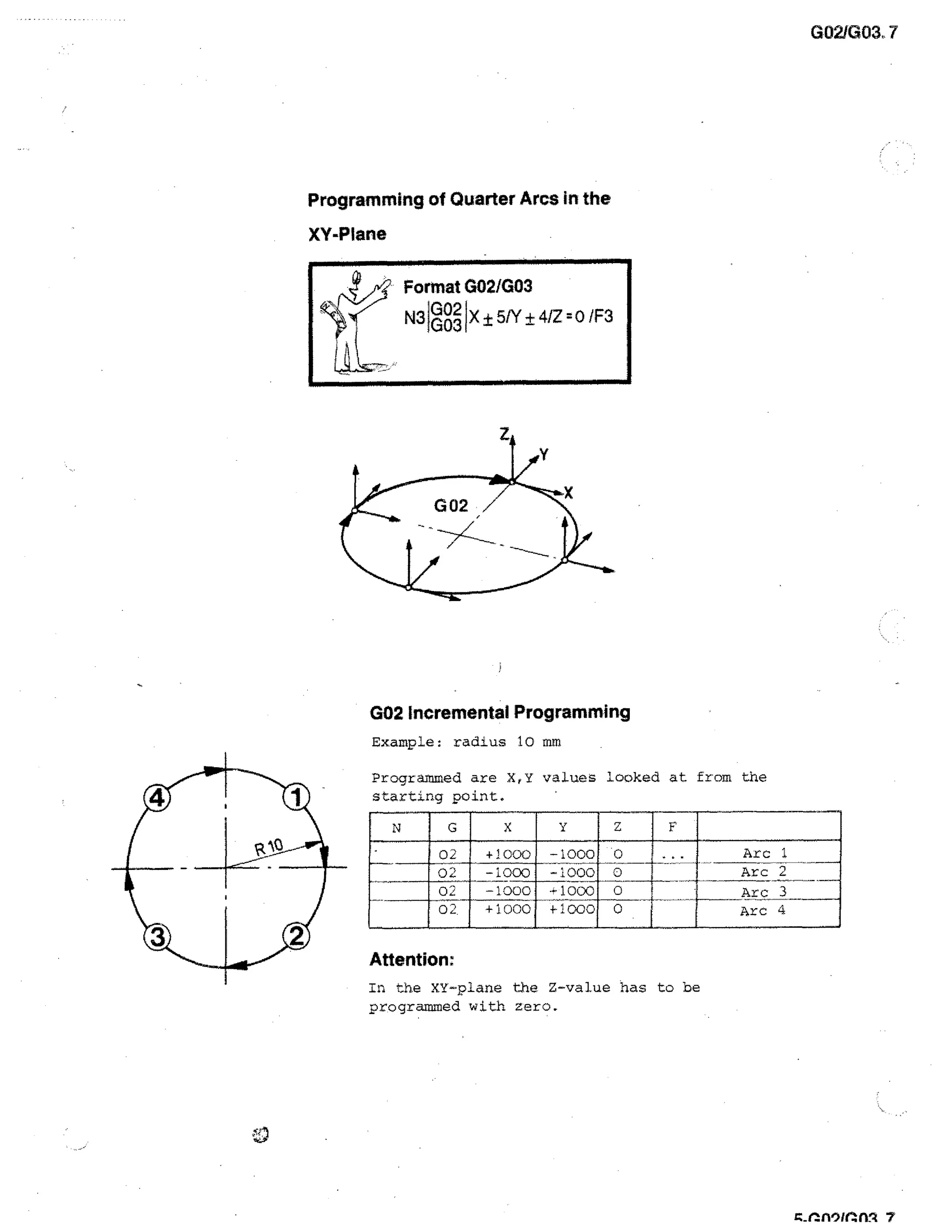 GO2JG03,

Programming of Quarter Arcs in the
XY-Plane
Format G02/G03
1G021 ± 51Y± 41Z =0 /F3
N31G031X

G02 incremental Programming
Example: radius 10 mm
Programmed are X,Y values looked at from the
starting point.

=El=
02

I

02
02
02.

•

Y
-1000
-1000
1000
+1000

1111
0
0
0
0

...

Arc
Arc
Arc
Arc

1
2
3

4

Attention:
In the XY-plane the Z-value has to be
programmed with zero.

cf.:noir:An

7

 