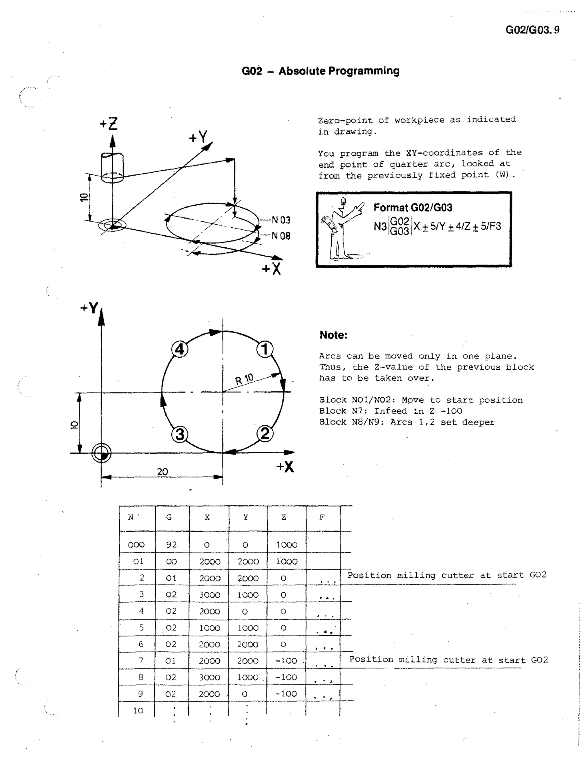 GO2JG03. 9
G02 - Absolute Programming

Zero-point of workpiece as indicated
in drawing.
You program the XY-coordinates of the
end point of quarter arc, looked at
from the previously fixed point (W).

+X

Note:
Arcs can be moved only in one plane.
Thus, the Z-value of the previous block
has to be taken over.
Block N0I/NO2: Move to start position
Block N7: Infeed in Z -100
Block N8/N9: Arcs 1,2 set deeper

G

X

Y

000

92

0

0

01

00

2000

2000

2

01

2000

2000

3

02

3000

1000

4

02

2000

5

02

1000

1000

0

6

02

2000

2000

0

7

01

2000

2000

-100

8

02

3000

1000

-100

9

02

2000

•

10

0

0

Z

F

1000
1000
.. ,

Position milling cutter at star t. G02

0
0

-100

Position milling cutter at sta: t GO2

 