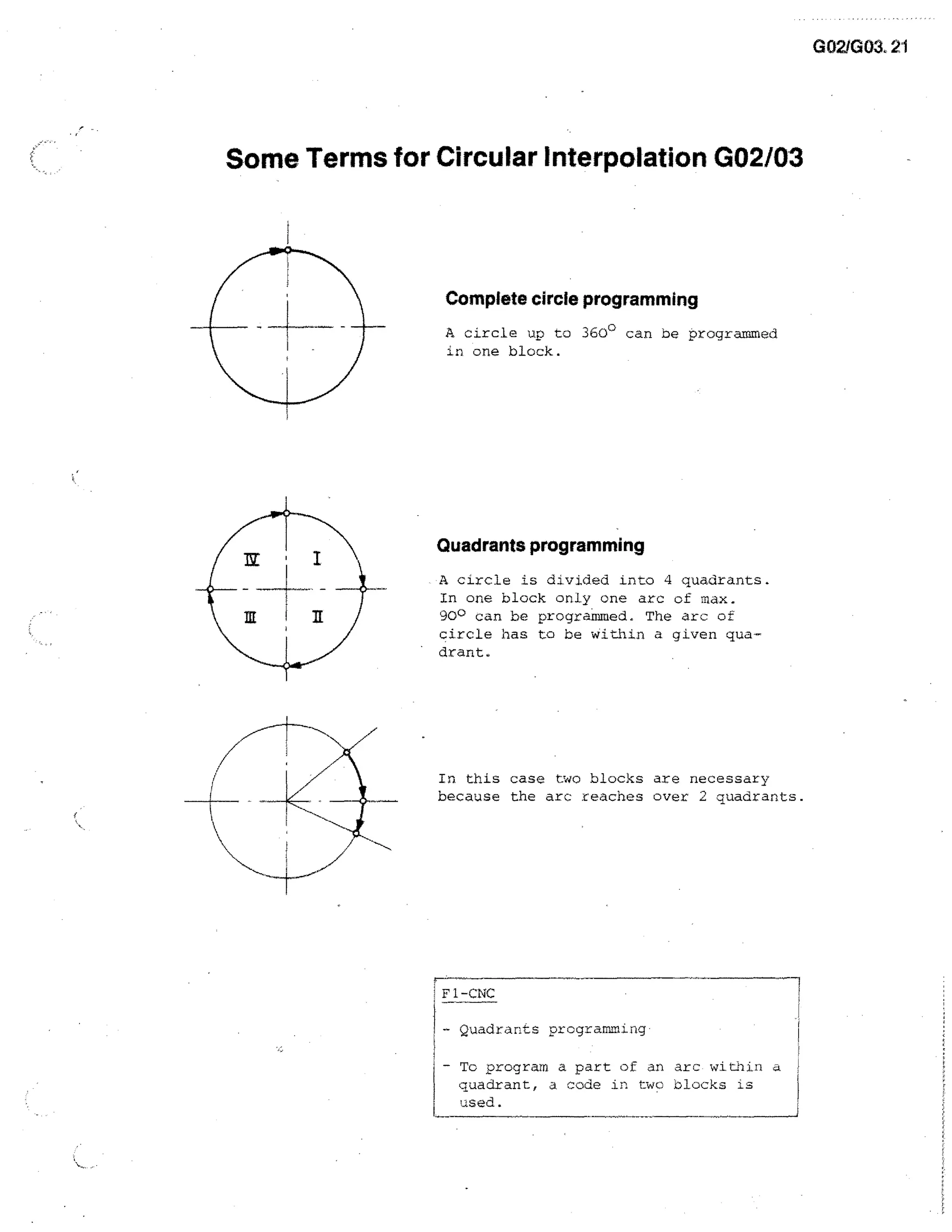 0021G03, 21

Some Terms for Circular interpolation G02/03

Complete circle programming
A circle up to 360° can be programmed
in one block.

Quadrants programming
A circle is divided into 4 quadrants.
In one block only one arc of max.
90° can be programmed. The arc of
circle has to be Within a given quadrant.

In this case two blocks are necessary
because the arc reaches over 2 quadrants.

Fl-CNC
Quadrants programming•
- To program a part of an arc within a
quadrant, a code in two blocks is
used.

 