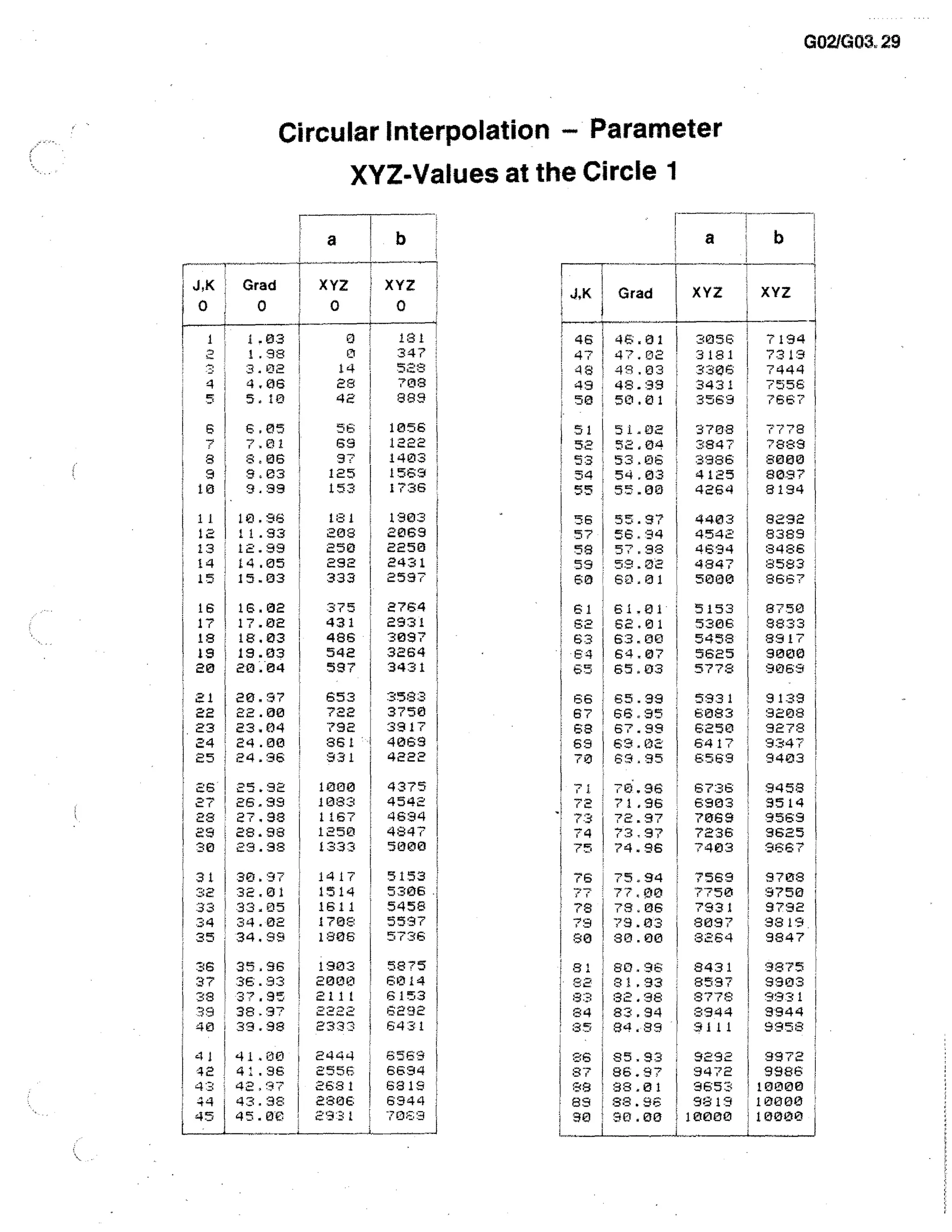 Circular Interpolation - Parameter
XYZ-Values at the Circle 1
F
,

J,K '

oJ

Grad
0

1
j

a

b

XYZ
0

XYZ

0

-1181 .I
0
1 1
347
0
2 I 1.98!
14
S 1 3.02 1
708
28
4 1 4.06
889. 1
43
5 11 5.10 1
56
1056
6 , 6.05
1222
69
7 ' 7.0/
1403
97
8 1 8.06 '
1569
9.03 1 125
9
1736
10 ! 9.99 i 153
I
1903
11 10.96 ' 181
2069
12 11.93 1 208
2250
13 12.99 1 250
2431
14 1 14.05 ; 292
2597
15 ; 15.03 ,1 333
2764
375
16 I 16.02
2931
17 1 17.02 1 431
18 ' 18.03 1 486
3264
19 19.03 1 542
3431
20 20.04 1 597
!
1
3583
653
31 1 20.97 /
3750
22 .
3917
23 I 23.04 : 792
4069
24 24 . 00 I 861
4222
25 I 24.96 1 931
26 I 25 . 9 2
1000
4375
4542
27 1 26.99 1 1083
4694
28 1 27.98 ' 1167
1250
4.347
29 1 28.98
5000
1333
30 ; 23.98
1
5153
31 1 30.97 ! 1417
5306.
1514
32 ! 32.01
5456
33 1 33.05 1 1611
5597
34 1 34.02 1 1708
5736
35 i 34.99 J' 1806
5875
36 35.96 11903
6014
37 1 36.33 1 2088
6153
38 1 37.95 1 2111
6292
39 1 38.97 / 2222
6431
233S
40 I 39.98
1
1
41 i 41.00 1 2444 ' 6569 '
6694
42 1 41.96 I 2556
6813
43 1 42,97 i 2631
6944
44 1 43.98 1 2886
70819
45 1 45.00 . 29S!
1.03

511111::

S097

22.00

;

722

a

1
;
J.K !
)

XYZ

Grad

,•
T

b

: XYZ

1
-4
46 46.01 I 3056 i 7194 1
47 I 47.02 : 3181 1 7319J
48 1 49.03
3906 ' 7444
7556
49i 48.99 1 3431
50 50.01 1 3569 s 7667 1
7778 I
.
51
7889 I
52 52.04 1 3847
8008
3986
53 53.06
54 54.03 i 4125 1 8087 I
4264 1 8194
55 , 55.00
4403
8292 i
56 55.97
4542
57 56.94
8389
8486 1
58 . 57.98 j 4694
8583
4847
59 , 59.02
8667
5000
60 60.01
8750
5153
61 : 61.01
5306 J 8833
62 1 62.01
8917
5458
63 I 6:3.00
9000
5825
64 I 64.07
5778
9069
65 I 65.03
1
9133
66 I 65.39 I 5931
67 1 66.95 ; 6083 : 9208
6250 I 9278
68 ; 67.99
9347
6417
68 1 68.82
6569 1 9403 1
70 1 69.95
9458 :1
71 1 70.96 r 6736
72 ' 71.96 ! 6903 : 3514 :
7:3 72.97 , 7069
9569
74 73.97
7236 1, 9625
9667
75 74.96
7403
7569 1 9708
76 75.94
77 77,00 , 750 • 9750 .
78 73.06 , 7931 ; 9792 '
9819
79 73.03 i 8097
80 , 80.00 1 8364 ! 9847
9875 1
81 ; 80.96 r 8431
22 1 31.93 : 8397
9903 1
5931 1
83 1 82.98 8778
9944
84 1 83.94 I 8944
9111
9958 !
:35 ' 84.99
.
.
86 1 85.93 ; 9292i 9972 1
87 1 86.97 I 9472 1 9986 1
28 1 38.01 1 9653 10000
89 188.96 i 9813 10000
80 1 90.00 10000 10000
1
,.
1
L
51.02

1

378 8

 