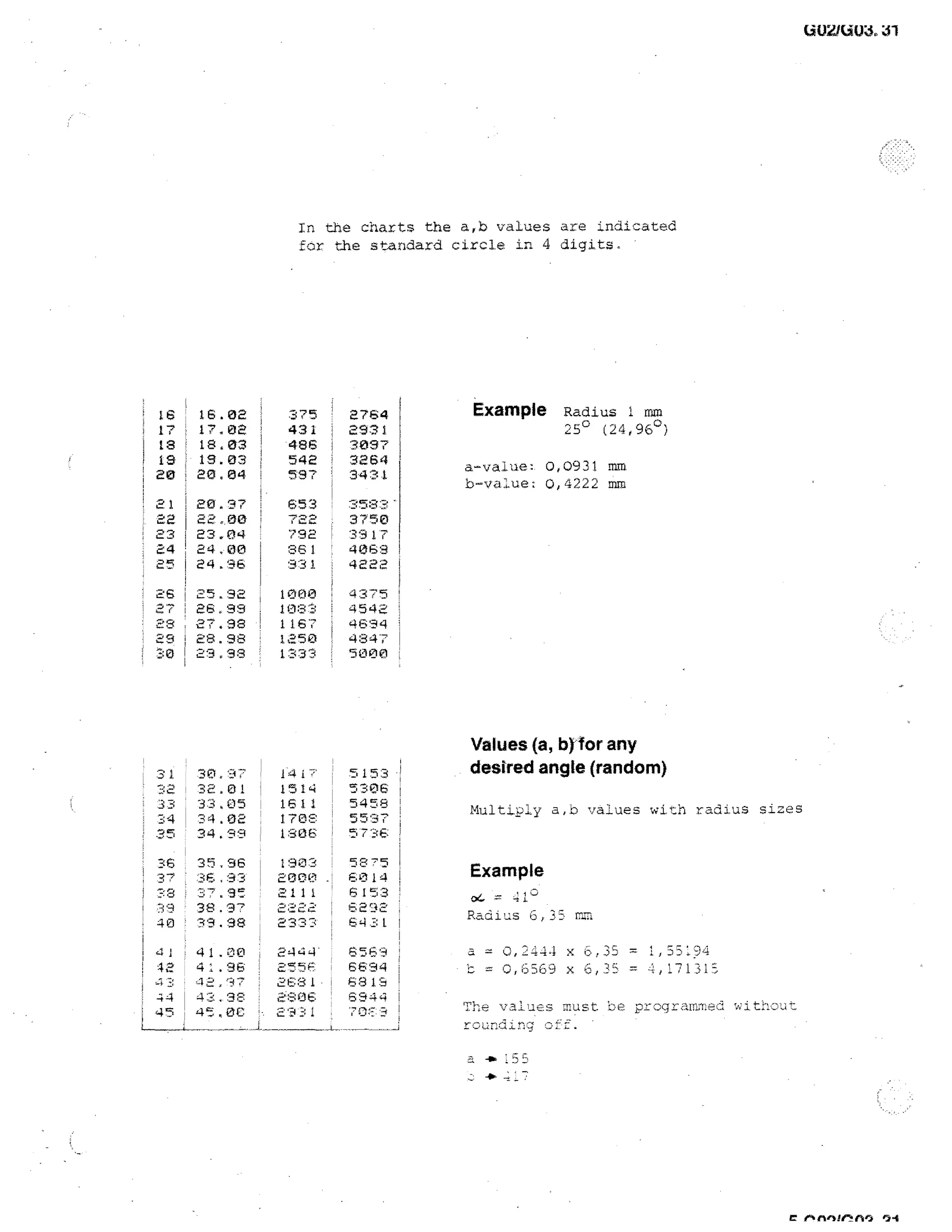 "J1

In the charts the a,b values are indicated
far the standard circle in 4 digits.

IS
17	

16.02

17,02

13
19

2e

18.08
19.03
20.04

21
22
23
24
25.

20.97
22,00.
23.04
24.00
24.96

26
27

29..32
26.99
27.98
28.98
2q.9R

28
29

le

Example

2764

375
431
486
542
597

2931
3097
3264
3431

653
722
792
961

a-value: 0,0931 mm.
b-value: 0,4222 mm

:749:33
3750
3317
4069
4222

1000

4375
4942
4694
4847
5000

108

1167
1250
1223

30 ,97
32.0
33.05
34.02
34.9 q

14i71514
1611
I708.
1806

5153 !
53:06
5458
5597
5796

35.96
36
3 -7 • 36.93
:3:3,9
33
38.9'
40
39.98

130.2
2000
2111

52-79
6014

31
"::::2	

33
34
35

41
42

41.0
41.96

44
45

4 7:..:.32
45,0c

Radius 1 mm
25 0(24,96)

!

6292 .
6431

2444

6569
6684 i
6816
6944
7:"1:-:-.7=, !

21:::21	

2805
2931

,

a,b values with radius sizes

Example

2222
2:
--25

Values (a, b) for any
desired angle (random)

j

= qt."'
Radius
a = 0,2444 x
= 0,6369 x

mz:
=
=

valuc-•s must b p. pfogram.T;e:d
rcunding c±ff. •

Tb

a -11.

c

z1

 