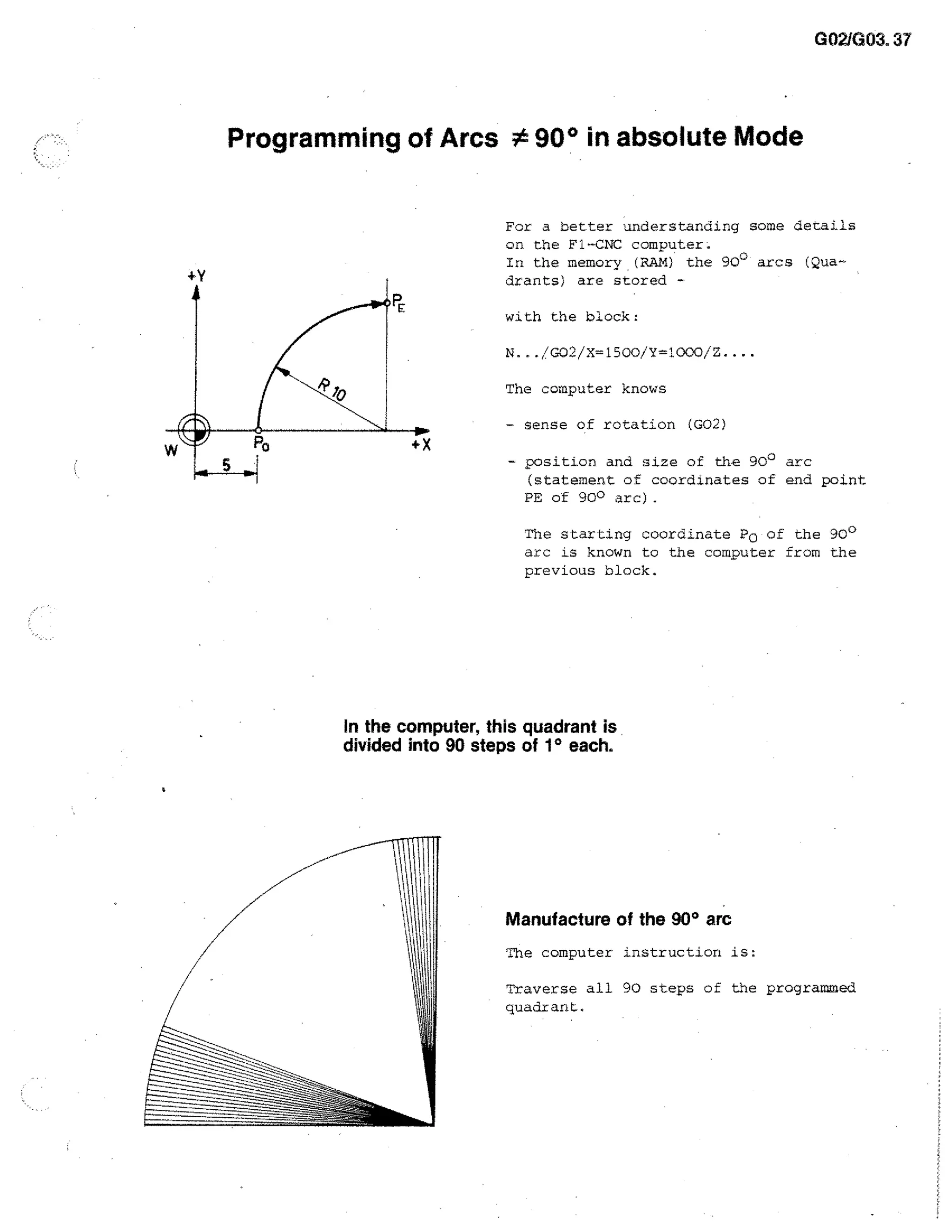 G02/G03. 37

Programming of Arcs # 90° in absolute Mode

#y

For a better understanding some details
on the Fl-CNC computer:
In the memory (RAM) the 90° arcs (Quadrants) are stored with the block:
N.../G02/x=150o/Y-1000/z....

The computer knows
- sense of rotation (G02)
- position and size of the 90° arc
(statement of coordinates of end point
PE of 90° arc).
The starting coordinate Po of the 90°
arc is known to the computer from the
previous block.

In the computer, this quadrant is
divided into 90 steps of 1° each.

Manufacture of the 90° arc
The computer instruction is:
Traverse all 90 steps of the programmed
quadrant.

 