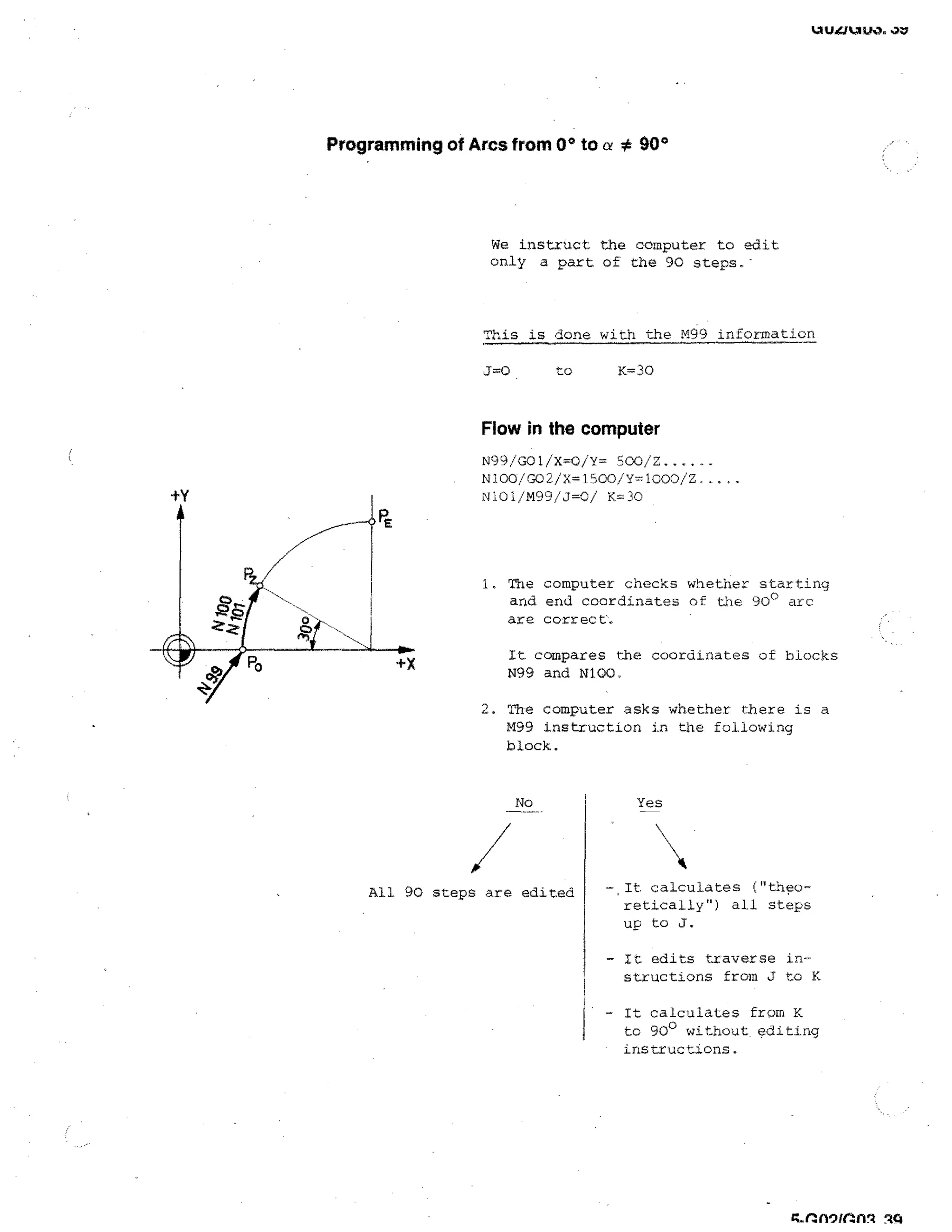 La ULF %ALPO. Ov

Programming of Arcs from 0° to

a * 90°

We instruct the computer to edit
only a part of the 90 steps -

This is done with the M99 information

J=0

to

K=30

Flow in the computer
N99/G01/X.0/Y= SOO/Z
NIGO/G02/X=1500/Y=1000/7
N101/M99/J=0/

1. The computer checks whether starting
and end coordinates of the 90° arc
are correct.
It compares the coordinates of blocks
N99 and N100
2. The computer asks whether there is a
M99 instruction in the following
block.

No

All 90 steps are edited

Yes

- It calculates ("theoretically") all steps
up to J.
- It edits traverse Instructions from J to K
- It calculates from K
to 90° without editing
instructions.

g .11

n 9m1 n 1

qa

 