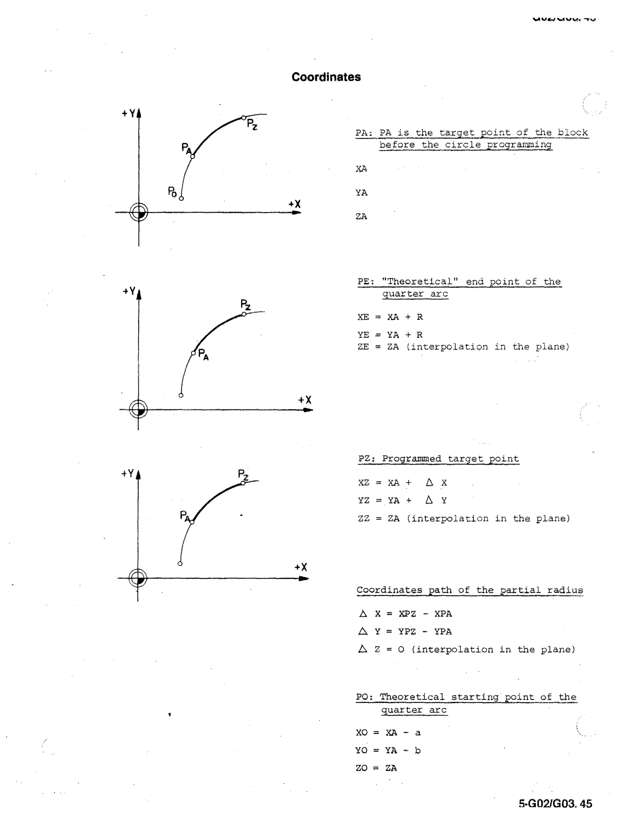 %A %Orme •...1,61.‘lw

Coordinates

PA: PA is the target point of the lolock
before the circle .programming
XA
YA
ZA

4 1)

PE: "Theoretical" end point of the
quarter arc
XE = XA + R
YE = YA + R
ZE = ZA (interpolation in the pane)

+X

PZ: Programmed target point
XZ = XA

+

P

X

YZ = YA

+ L1

Y

ZZ = ZA (interpolation in the plane)

+X

Coordinates path of the_partial radius
X = XPZ - XPA
Y = YPZ - YPA

A Z = 0 (interpolation in the plane)

P0: Theoretical starting point of the
quarter arc
X0 = XA - a
YO = YA b
ZO = ZA
5-G 021G03. 45

 