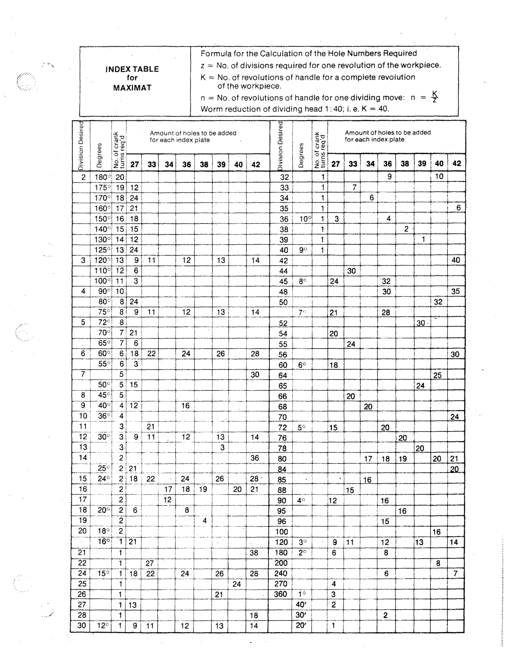 Formula for the Calculation of the Hole Numbers Required
z No. of divisions required for one revolution of the workpiece.
INDEX TABLE
K No. of revolutions of handle for a complete revolution
for
of the workpiece.
MAXIMAT
n
No. of revolutions of handle for one dividing move: n =
Worm reduction of dividing head 1:40; i. e. K = 40.
,
to. ■
!
I
Amount of holes to be added
Amount of notes to be added
7. I
•Zr1 1
[ .....
as .
w ;
114e o .
for each index plate
for each index plate
0 : , 1 '2.-cr
=
c,
c ' o 1 ,3 0
0
,z, ,444 - o
,
,
th' :• o, 1 °. 6" .1
"'
71 1 8, i c
•2'6: 27! 33 34i 36 38 39 40 42
-a7-' 1 E 1 2.`?:. 27 33 34 36 38 39 40 , 42
4
2 h 18020
10
9
32 1
1 1
201
!
1
1
;
7
: 175 1 . 191 121
33 i
1
1I 170°.,18 1. 24 1'4
34
1 1
.-,-.
-L-,
[
i
.;
1 1
j 160'7117! 21 :
35J
6 ..
1
4
150-1 16 18
36 ; 100/. 1
-4
1
140.": 15: 15 .
2
I
38 '
11
-r--- I 12 i --1-:i
' 130':' 14!
1
39 :
!
125'' 13 1 24 !
40: 9`-' .
110111111111.11111
3 12013" 9 11; ---, 12
40
13
14
1
42 '
III
4 110°--r-- ---1. ,
'.12 6 .
III 30
44 i
--I
r
100°! 11 3 [[
24
45 8 c:
32
i
4._. 4' 90'' 1[ 1 0-ir !
35
t
'
48 :
30
____.
50:
: 80 -- 24
8.
!
'
32
f
-4-76'r : 8 9' 11
L12 '
14
13
7'• , 21
'
28
.
5 ' 72'781
30 •
52
i
d 70"' 7 ' 21 .
i
1
54 i
1... 20
. ! 65 Q71 6 1
-1--,
551
H.
2 1
.
i,
60°–'- 6:it 18 '1 22,
,
26
30
56 '
.
28
55 63 :
'1
18
60 6°
---5 1'
1
7
30
64 '
25
,
:.
.t
:
65 '.
24
:50 5 15 :•
f
,
I
8 1--- 45'-' 51
i
1
1
I
1
20
I
66'.
i.- I--}
• 40', 414 12 1
1
16 :
68
4.:
410 • 36 ,': 4 :1
!
•
7
70 •
24
t---f
11
3:
21 '
'
1
72 ; 5° .__
15
20
•
12 : 30': 3, 9 1 11 '
12 ;
14
13!
76:
20
!
,
131
1
1
1
:31
3'
20
781
4---i-,.
-T4 1,I 36
I 2
r 1[ 1 ,
17 18 19
•
.
:
80
20
4i 25-' 1 22
84
84
•
-r—15 ; 24'1 '; 2!18 :. 22 : 424 ,
t
28 .
26 1i—
85
'
' 16
t 2 IT17 ; 18 ' 19
----Idt
! 20 21
88
15 !
17 •
4.' 2 r ;•
: 12 1
:
12
1
90 4" 1:
4_
I-1-18 [I 20'-' [ 2 1 6 .•
!
. 8 !
95
16 =111
1
t
-1r-19
'
•
1 4
;2
96
15
4.!
11.
'.t
20 ' 1-EV.• ' 2
•
'
100
I
MOEN
'16 • 1 I• 21T .1!_ I.!
9 11 1
13 MIMI
12
3j
—1_
.4-,
f-•
1802r 421 :
! .I
,
i
:
L
.38
1
6
! 8
,
Mil
.
-22 ,
' 1 •. t- 27:
:
200
'
:
8
+
+
_ -4-24 ' 16'-' + 11 18 1: 22 i[
240
!•--k•6
24 '
28
i 26 1
:
Ell
l---25Hr —,-+ ef .{-i, -4.• __i__.. 1,i - -- i
270.
i
--L
:-i .' 4 •
24
t
3601°11
26 F1
1 3!
1 1--4- ':
[
21
' ---t- i.
-1-1
i 40'
;
2
1 ' 13 i
MEIN
,
28
30
18
iL I
2 WIMINININ1
.
'
27
4-- 1- 131
1'
20' '
!
30 1- 1 ' 9 11
2-712 '
14
13
10111111111.11
i:

1

Q)1

1

–

.1

/

--.

,

1 !

'

L

-1---

1

I-

-I-

1

24

1

f

is

:

1

i• •

■-•

i

i

H-

.1

,•

—

1

120

1

!

I

:

• •

1

'

• 4--

.

 