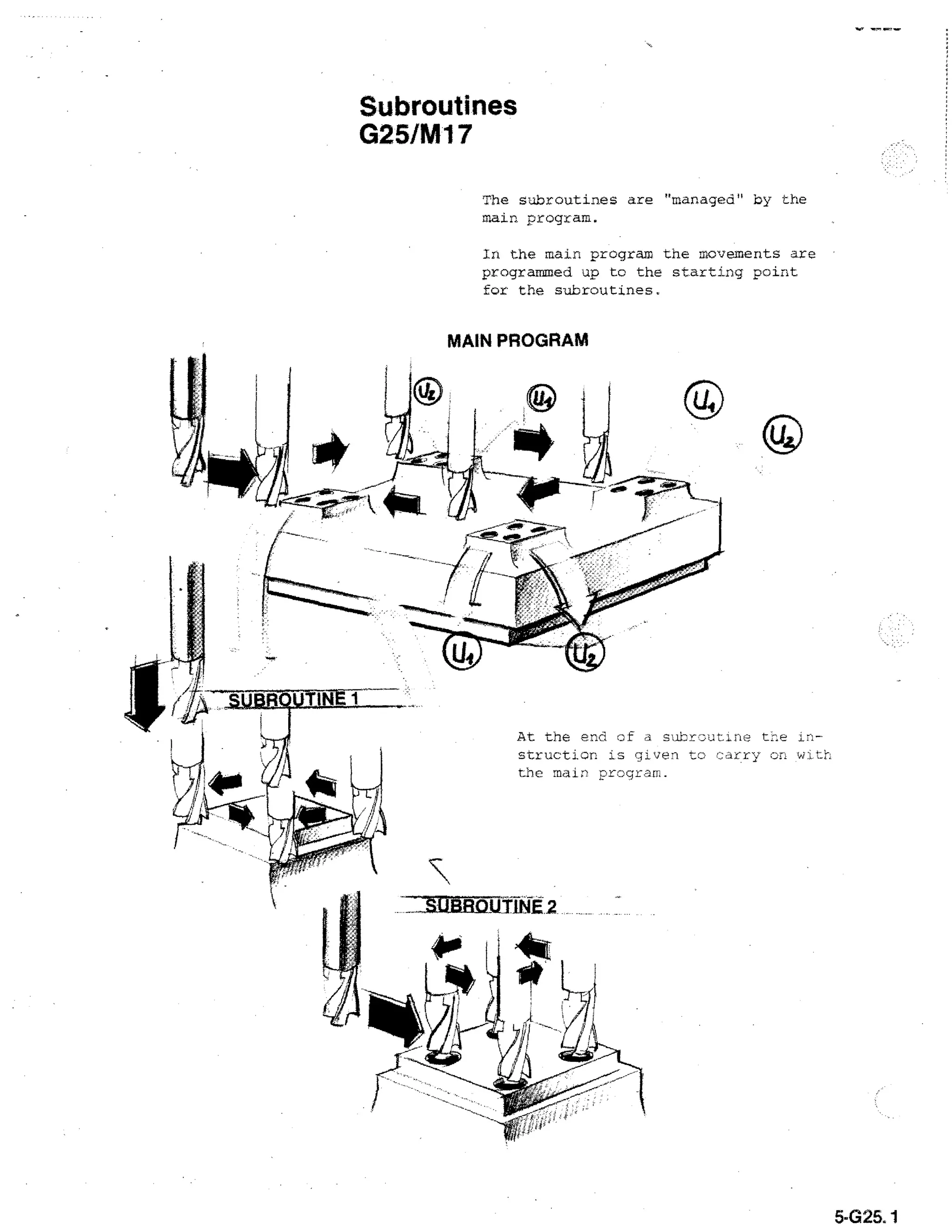 Subroutines
G25/M1 7
The subroutines are "managed" by the
main program.
In the main program the movements are
programmed up to the starting point
for the subroutines.

MAIN PROGRAM

At the end cf. a sabr--_:uLlri
structisn is given to
the main progr.,im.

tz..e in-

5-G25. 1

 