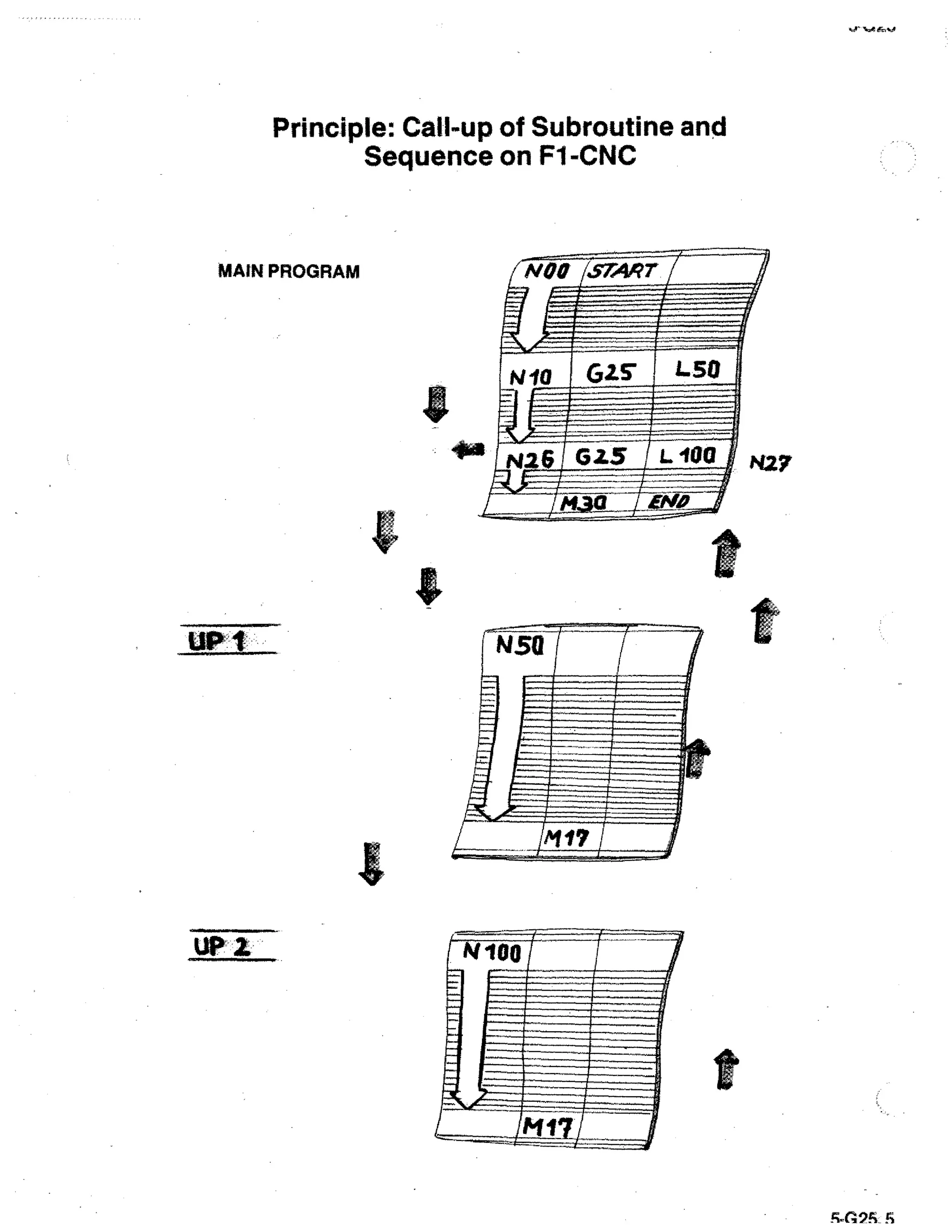 Principle: Call-up of Subroutine and
Sequence on Fl -CNC

MAIN PROGRAM

UP

UP:

 