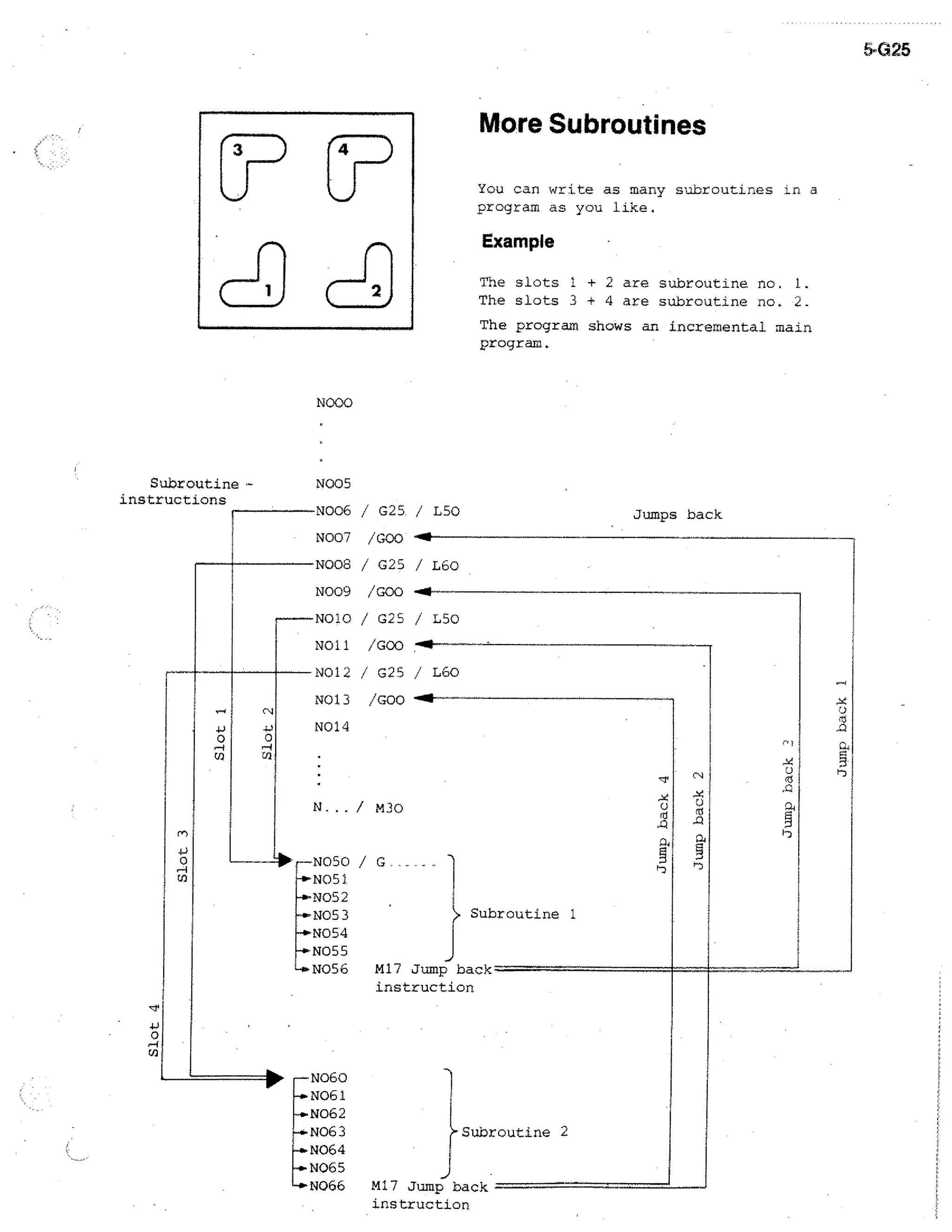 5-Ci25

More Subroutines
You can write as many subroutines In a
program as you like.

Example
The slots 1 + 2 are subroutine no. 1.
The slots 3 + 4 are subroutine no. 2
The program shows an incremental main
program.

N000

Subroutine -N005
instructions
N006 / G25. / LSO
N007

Jumps back

/GOO

N008 / G25 / L60
N009
NO10
NO11

/GOO
/

+111

G25 / L50
/GOO

NO12 / G25 / L60
C

0

0

N013

/GOO 'Of

N014

(/)

U

0
0

N... / M30
as
0

cn

--la

N050 / G
-4.-N051
-b-N052
Subroutine 1
-11-N053
-41-N054
-41-N055
-IwN056
M17 Jump back
instruction

4J

0

—N060
-0.14061
-1.-N062
-41.N063
-4-N064
-s-N065
-0-N066

Subroutine 2
M17 Jump back
instruction

0

9

 