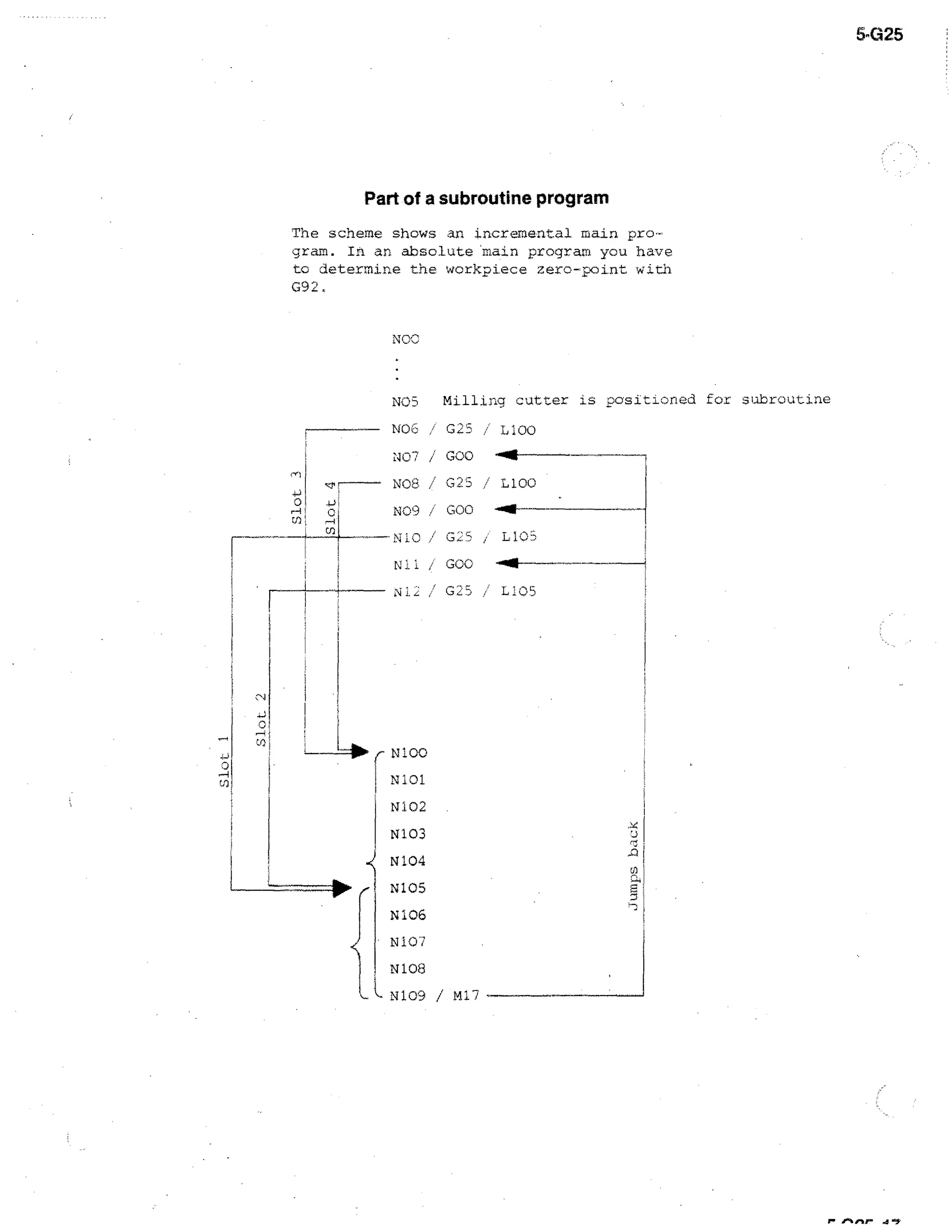 6-G25

Part of a subroutine program
The scheme shows an incremental main program. In an absolute Main program you have
to determine the workpi.ece zero-point with
G92.
NCC

NO5 Milling cutter is positioned for subroutine
NOC.-

025

L100

N07 / GOO -4
4_1!

01
,--1 !

m'

Noe / G23 / L100
....s

c
--4

NO9 / G00
N10 / G:.
N11 / GOO.
G:5

.

it—

"W

i

L105
-NO

L10

•
•

—LØP r moo
N101
N102
=.=4

N103
N104
111111'

N105

S

N106
• N10:
N108
N109

M17

 