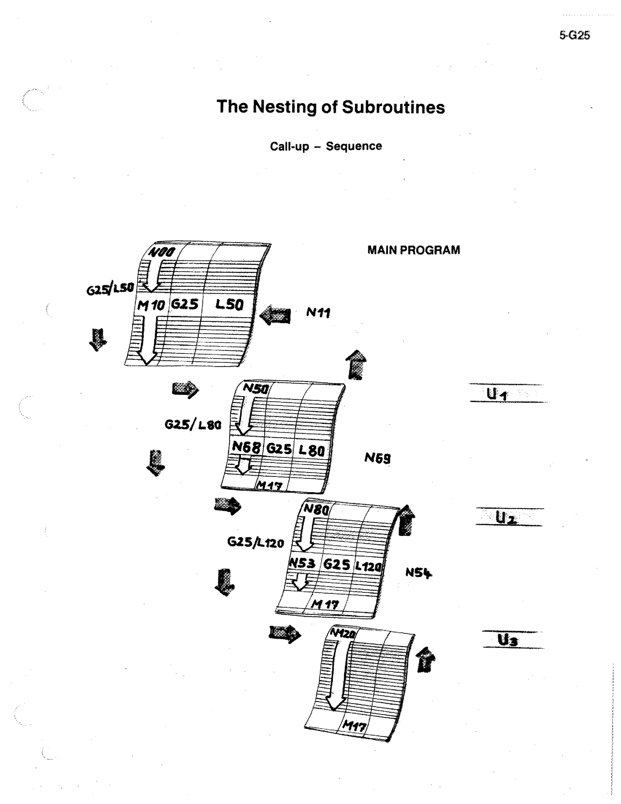 5-G25

The Nesting of Subroutines
CaIt-up – Sequence

MAIN PROGRAM

Nil

UI

Us

 