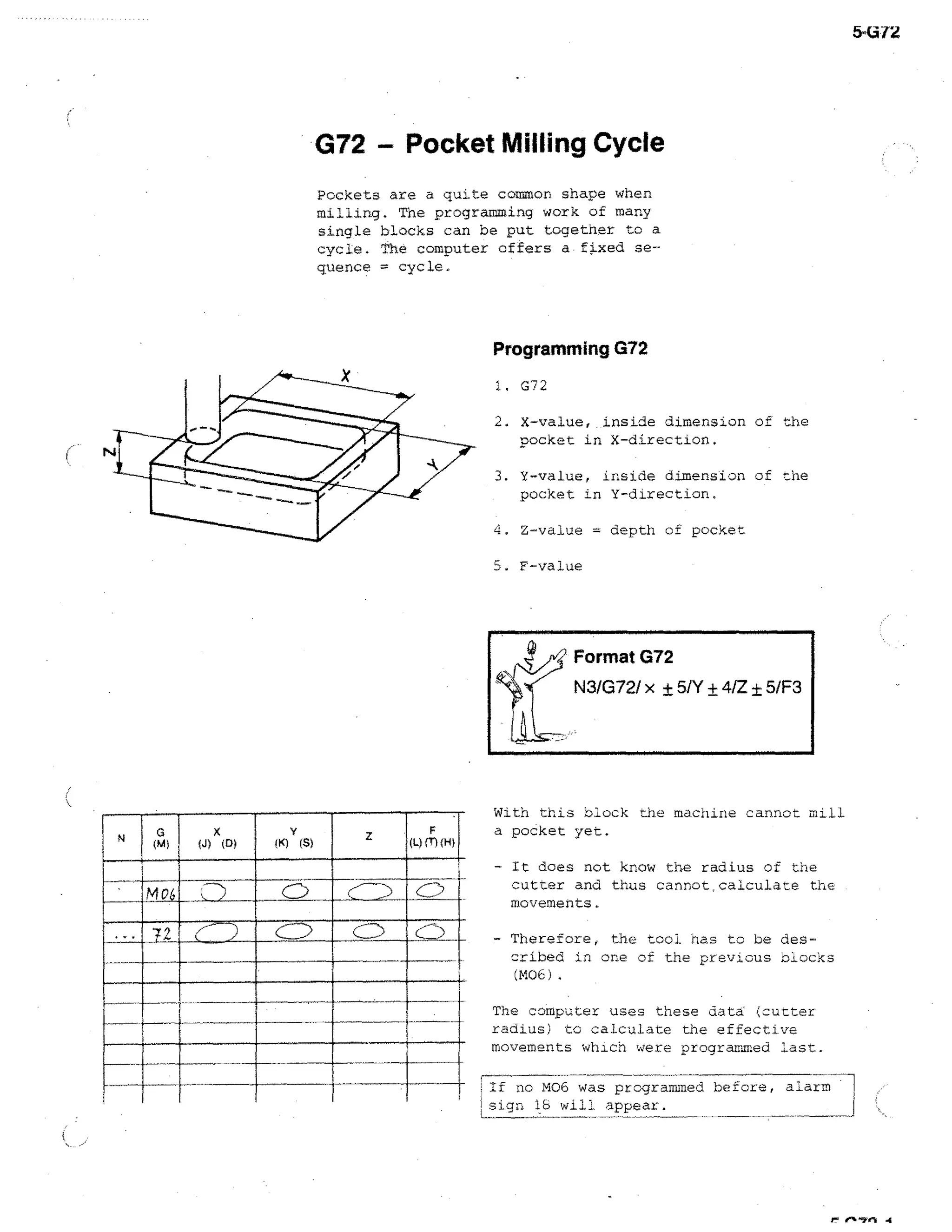 5.1512

G72 - Pocket Milling Cycle
Pockets are a quite common shape when
milling. The programming work of many
single blocks can be put together to a
cycle. The computer offers a fixed sequence r cycle.

Programming G72
1. G72
2. X-value, inside dimension of the
pocket in X-direction.
3. Y-value, inside dimension of the
pocket in Y-direction.
4. Z-value = depth of pocket
. F-value

N.,

Format G72
N3/G72/ x

.mom= c
Ill
N

G

01.1”	

X

W) (D)

0)

Y

($)

Z

F
(L) (T) (HI

mo..0..

+ 4/Z ± 5/F3

With this block the machine cannot mill
a pocket yet.
- It does not know the radius of the
cutter and thus cannot, calculate the
movements.
- Therefore, the tool has tc be described in one of the previous blocks
(MO6).
The computer uses these data (cutter
radius) to calculate the effective
movements which were programmed last.
-I f no M06 was programmed before, alarm
sign lb will appear.
L

MP 4

 