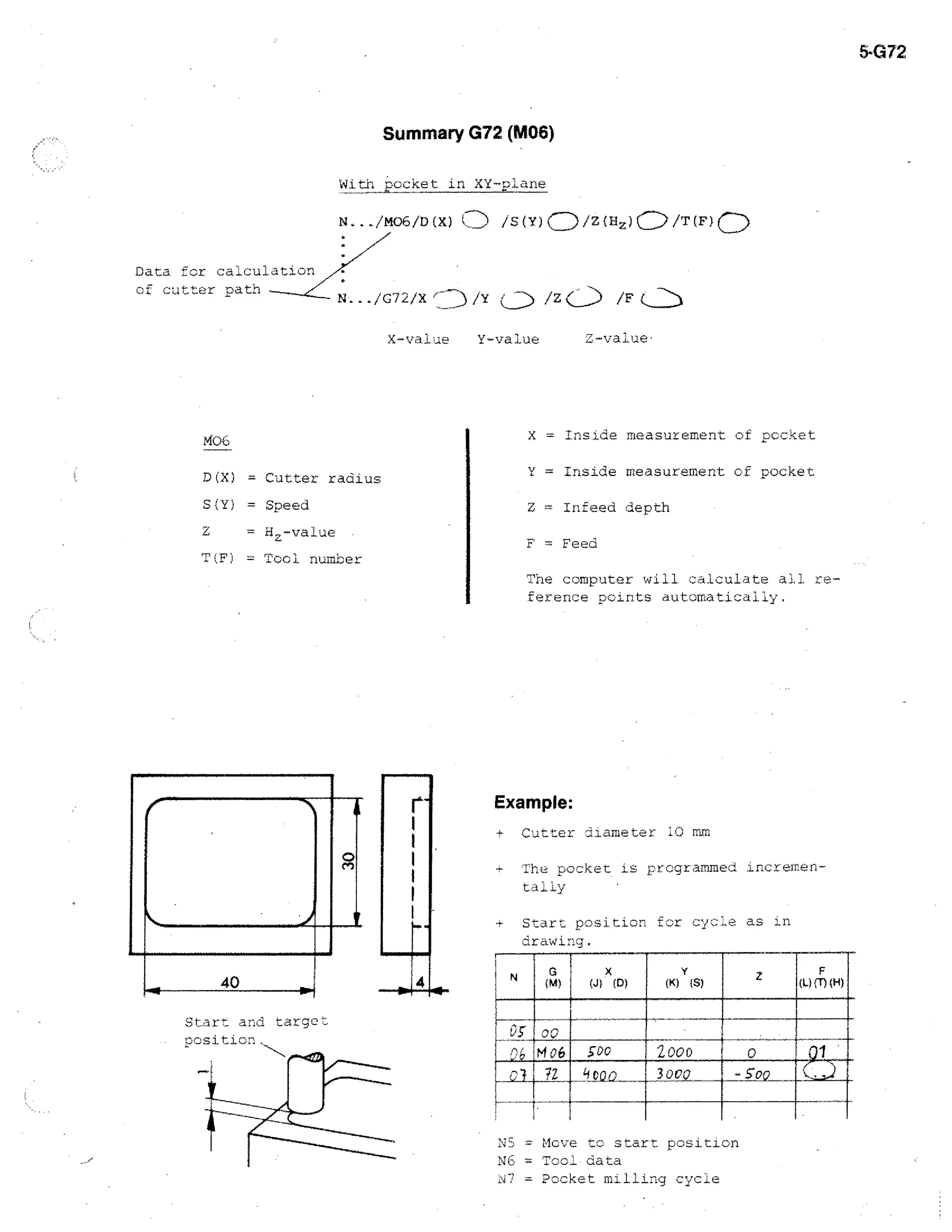 5472

Summary G72 (M06)
With Pocket in XY-plane
N.../M06/D(X)
:
Data for calculation
of cutter path

.../G72/x.

CD

D

X-value

/Z C_

/Y

/T(F)(::)

/F

Y-value

X = Inside measurement of pocket

1406
D(X)

/Z(II )

/S(Y)

= Inside measurement of pocket

= Cutter radius

SCY) = Speed
Z

= Hz-value

er'F)

Z = Indeed depth

= Tool number

F = Feed

The computer will calculate all reference points automatically.

Example:
.,- Cutter ciameter 10 mm
Ihe pocket is programmed. incrementaL'Ly
Start. position for cvc:a as in
drawing.
X
NI (D)

G
iNt)

N

r

'f

Z

IS)

2000

Mob

_Lil

(K)

too

o
-so.

N:7) = Move to. start position
NE = Tool data

= Pocket milling cycle

F
Mg) OA)

 