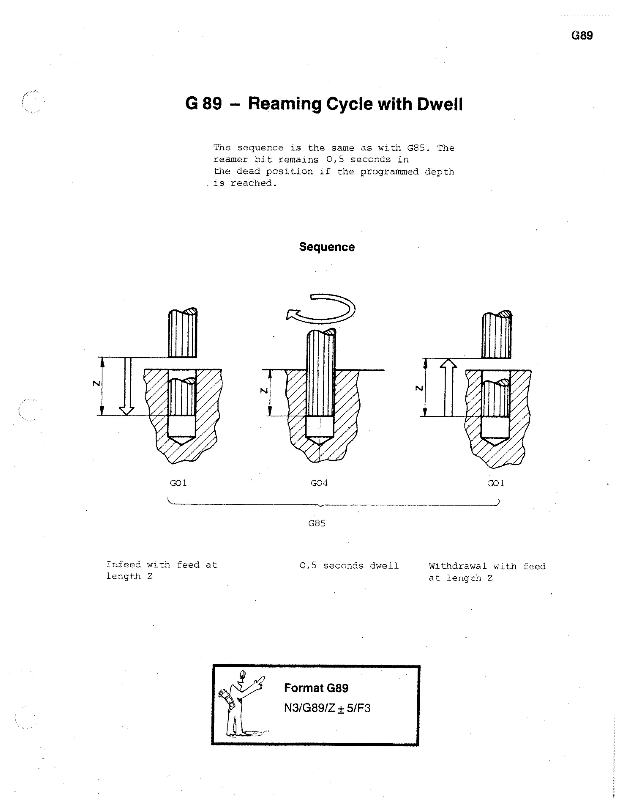 G89

G 89 - Reaming Cycle with Dwell
The sequence is the same as with G85. The
reamer bit remains 0,5 seconds in
the dead position if the programmed depth
. is reached.

Sequence

GO1

G04

001

G85

Infeed with feed at
length Z

0,5 seconds dwell

Withdrawal with feed
at length Z

 