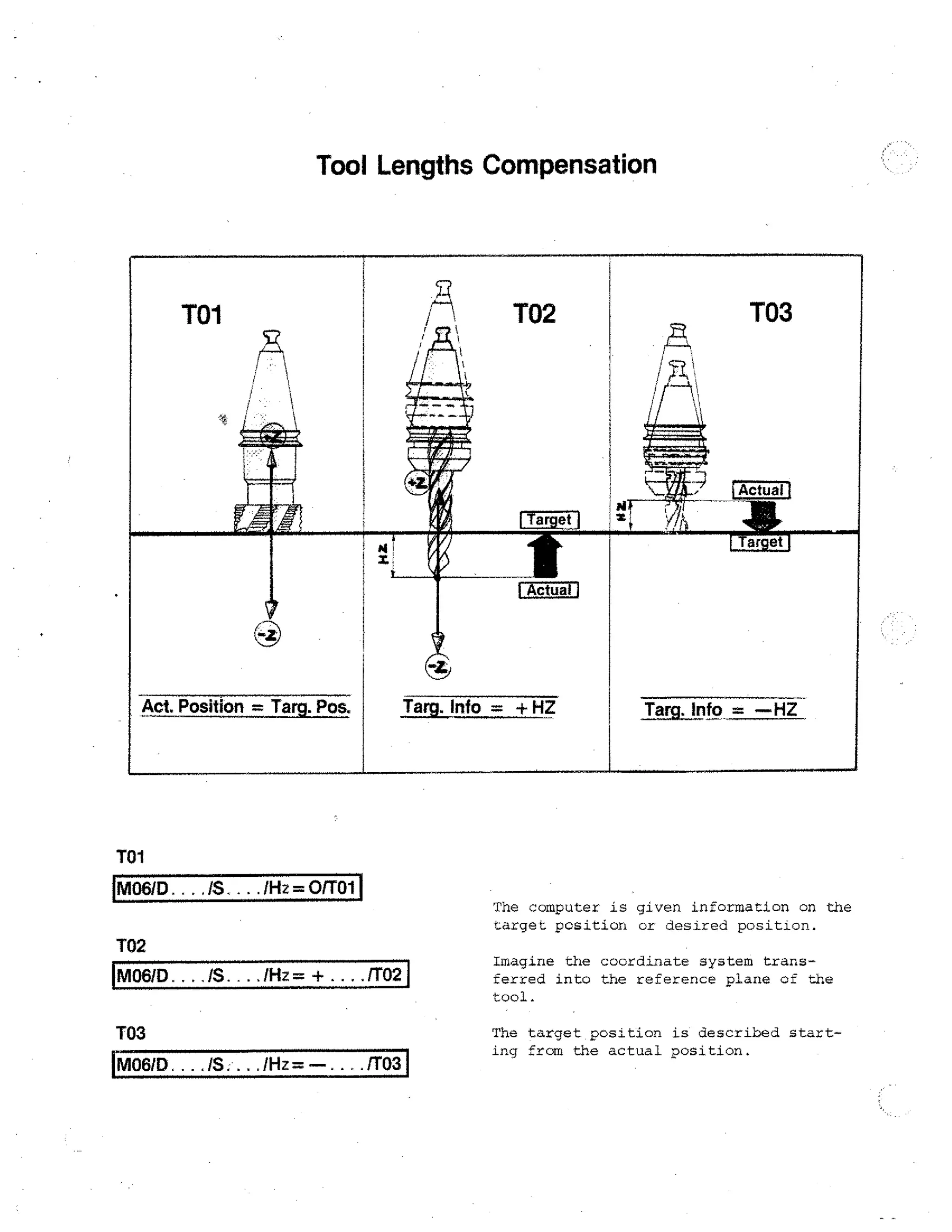 Tool Lengths Compensation

TO1
i`'

T03

T02

y
ma
IC

)411111111 .

I

gar

Alaix
AVIV

_______
..Ta=

•

•■■•.

..„,.--,L,.....

'''r • •...
---.a.:. -;—
.
um Gila

I

......

7-TITTIT.

E
...,

074

111111

: _a
or EA

It

...,4=a0

PC

z;

1 Target

1

4

I Actual

,

rl
4.

i

I Actual 1

Z,

Act. Position = Targ. Pos.

Targ. Info = + HZ

Targ. Info = —HZ

TO1

IM06ID

. /S. . . . /Hz = on-o1 I

The computer is given information on the
target position or desired position.

102

IM06/D

/S. . . /Hz = +

. 11021

T03

[M06/D .... .... /Hz = — .

/T03 I

Imagine the coordinate system transferred into the reference plane of the
tool.
The target position is described starting from the actual position.

 