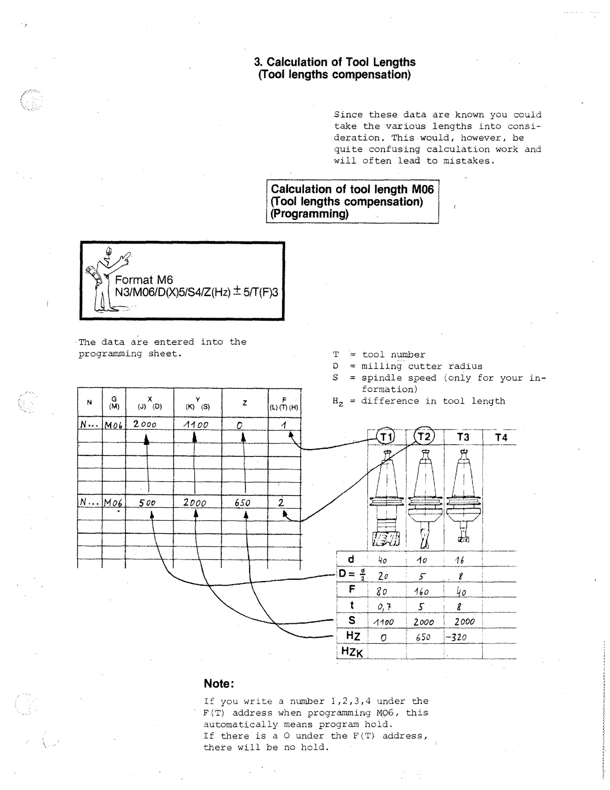 3. Calculation of Tool Lengths
(Tool lengths compensation)
Since these data are known you could
take the various lengths into consideration. This would, however, be
quite confusing calculation work and
will often lead to mistakes.

Calculation of tool length M06
(Tool lengths compensation)
(Programming)

Format M6
N3/M06/D(X)5/S4/Z(Hz)±5/T(F)3

The data are entered into the
pro g ramming sheet.

N

G
(M)

X
(J)

Y
(D)

(K)

(9)

Z

F
IL) (T) (H)

T = tool number
D = milling cutter radius
S = spindle speed only for your information)
Hz = difference in tool length

faIMMKIINIIIIIIM
111111ENIMIIIIIIIMIMM

•inmmommirm
EMI= 131111
121111MMIE
g ' MEM MIIIIII
111111111111M1111•11
2 coo

65 0

■,. ME-ME ii•11111111111

Note:
If you writ a number 1,2,3,4 under the

F(T) address when programming M06, this
automatically means program hold.
If there is a 0 under the F(T) address,
there will be no hold.

 