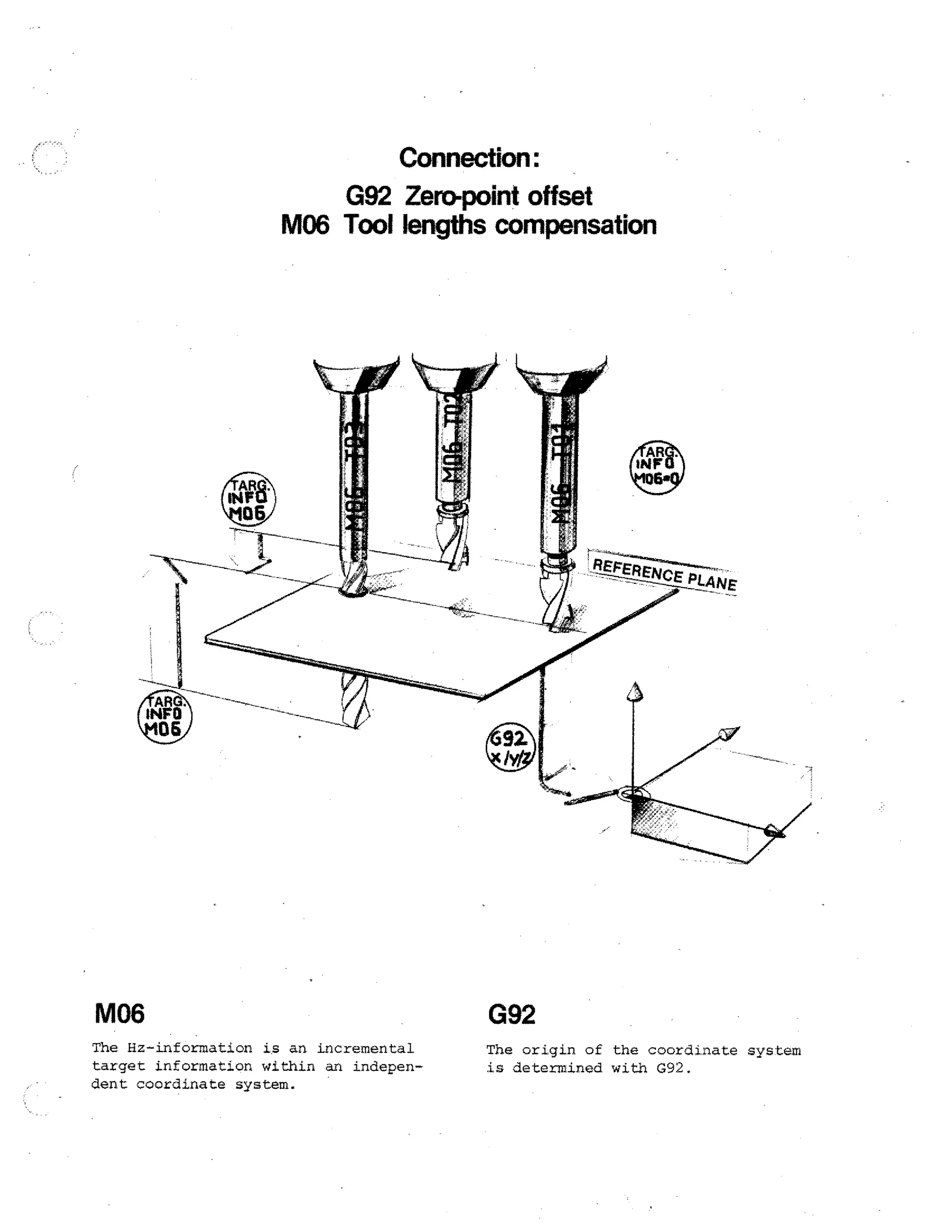 Connection:
G92 Zero-point offset
M06 Tool lengths compensation

M06

G92

The Hz-information is an incremental
target information within an independent coordinate system.

The origin of the coordinate system
is determined with G92.

 