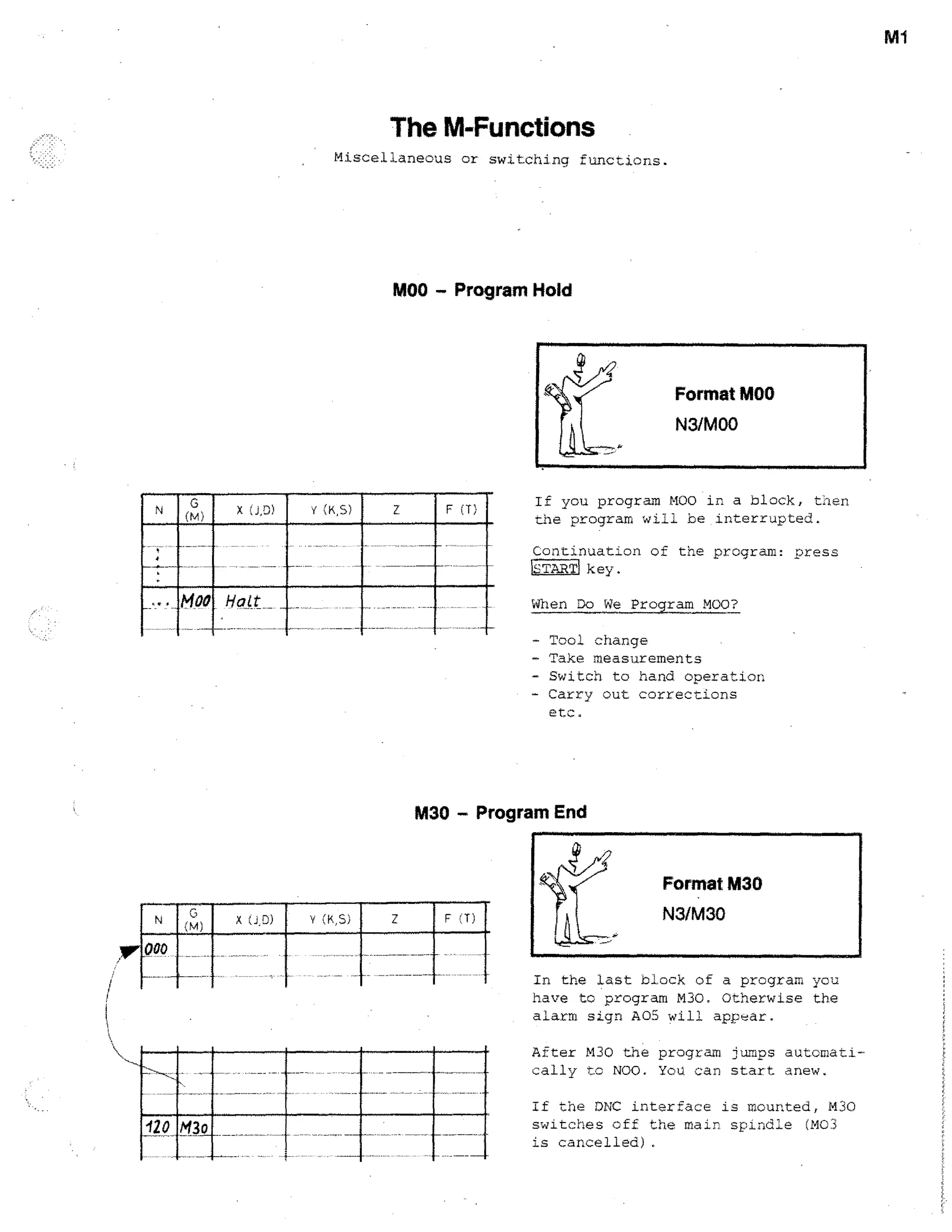 Mi

The M-Functions
Miscellaneous or switching functions.

MOO - Program Hold

If you program MOO in a block, then
the program will be interrupted.
Continuation of the program: press
Ffa1 key.
When Do We Program MOO?
-

Tool change
Take measurements
Switch to hand operation
Carry out corrections
etc.

M30 - Program End

N

X (iD)

(K,S)

F LT)

000

In the last block of a program you
have to program M30. Otherwise the
alarm sign A05 will appear.
After M30 the program jumps automatically tc NOO. You can start anew.

'120 tel3o

If the ONC interface is mounted, M30
switches off the mair. spindle (M03
is cancelled).

 