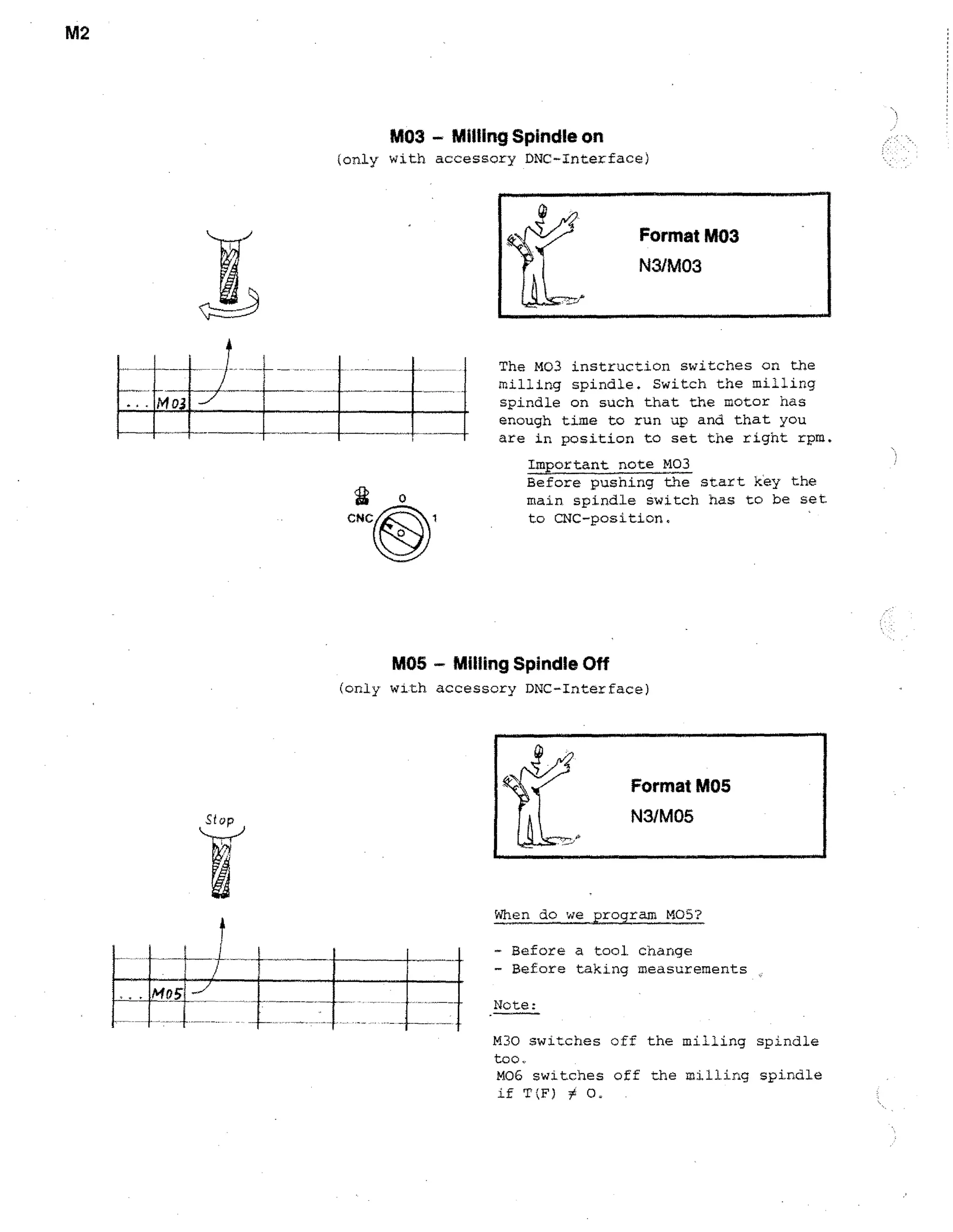 M2

M03 - Milling Spindle on
(only with accessory DNC-Interface)

M 03

The M03 instruction switches on the
milling spindle. Switch the milling
spindle on such that the motor has
enough time to run up and that you
are in position to set the right rpm.
Important note M03
Before pushing the start key the
main spindle switch has to be set
to CNC-position.

M05 - Milling Spindle Off
(only with accessory DNC-Interface)

Format M05

t

When do we

N3/M05

iTogram 1405?

- Before a tool. change

- Before taking measurements
Note:
M30 switches off the milling spindle
too
M06 switches off the milling spindle
O.
if T(F)

 