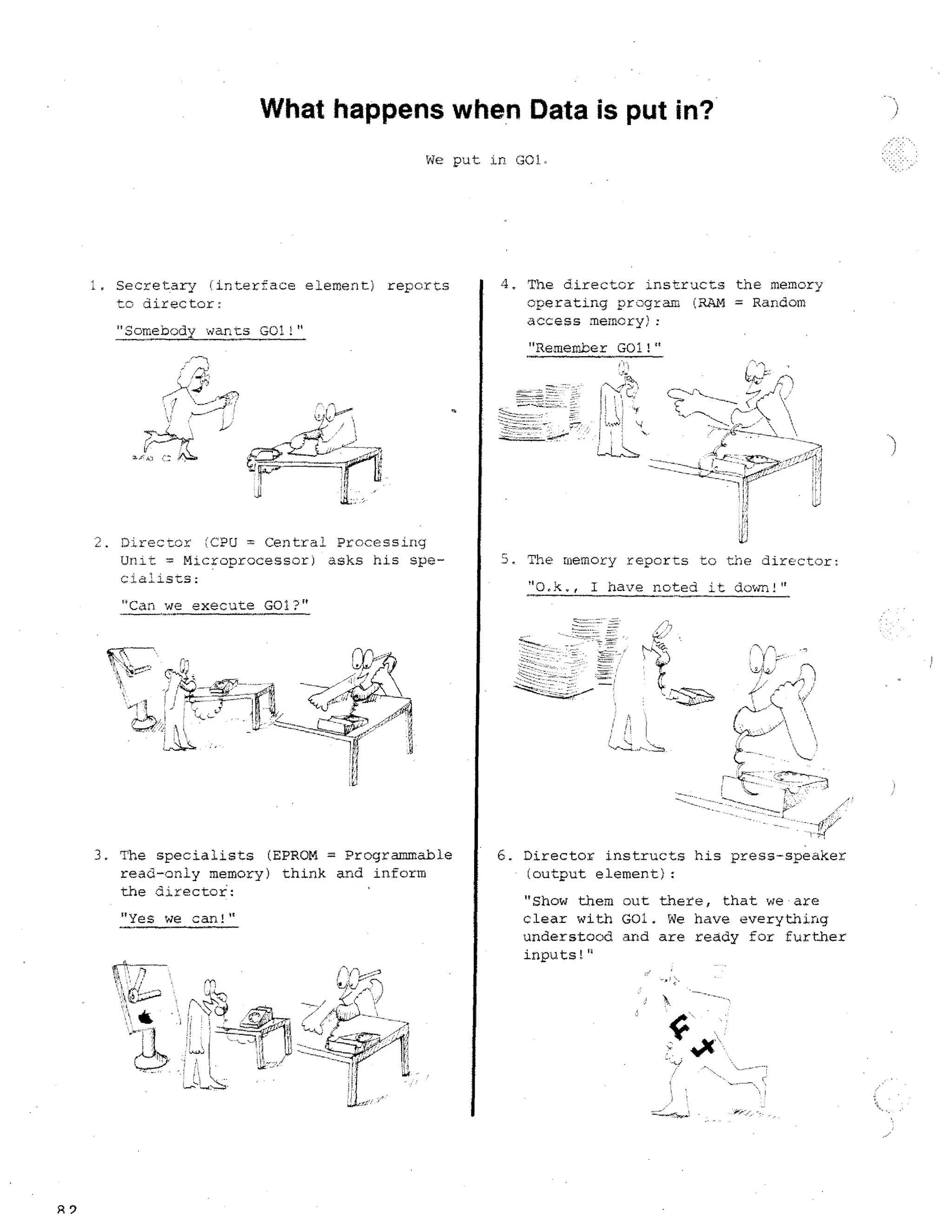 What happens when Data is put in?
We put in GO!.

Secretary iinterface element) reports
to director:
Somebody wants G01!

,

•

4. The director instructs the memory
operating program (RAM = Random
access memory):
Rememher G011

• _ Nod.1

Director CPU = Central Processing
Unit = Microprocessor) asks his specialists:

5. The memory reports to the director:

0.k,,, I have noted it down!

Can we execute GOI?

•

3. The specialists (EPROM = Programmable
read-only memory) think and inform
the director:
Yes we can1

R

6. Director instructs his press-speaker

(output element):
Show them out there, that we are
clear with GOl. We have everything
understood and are ready for further
inputs!

 