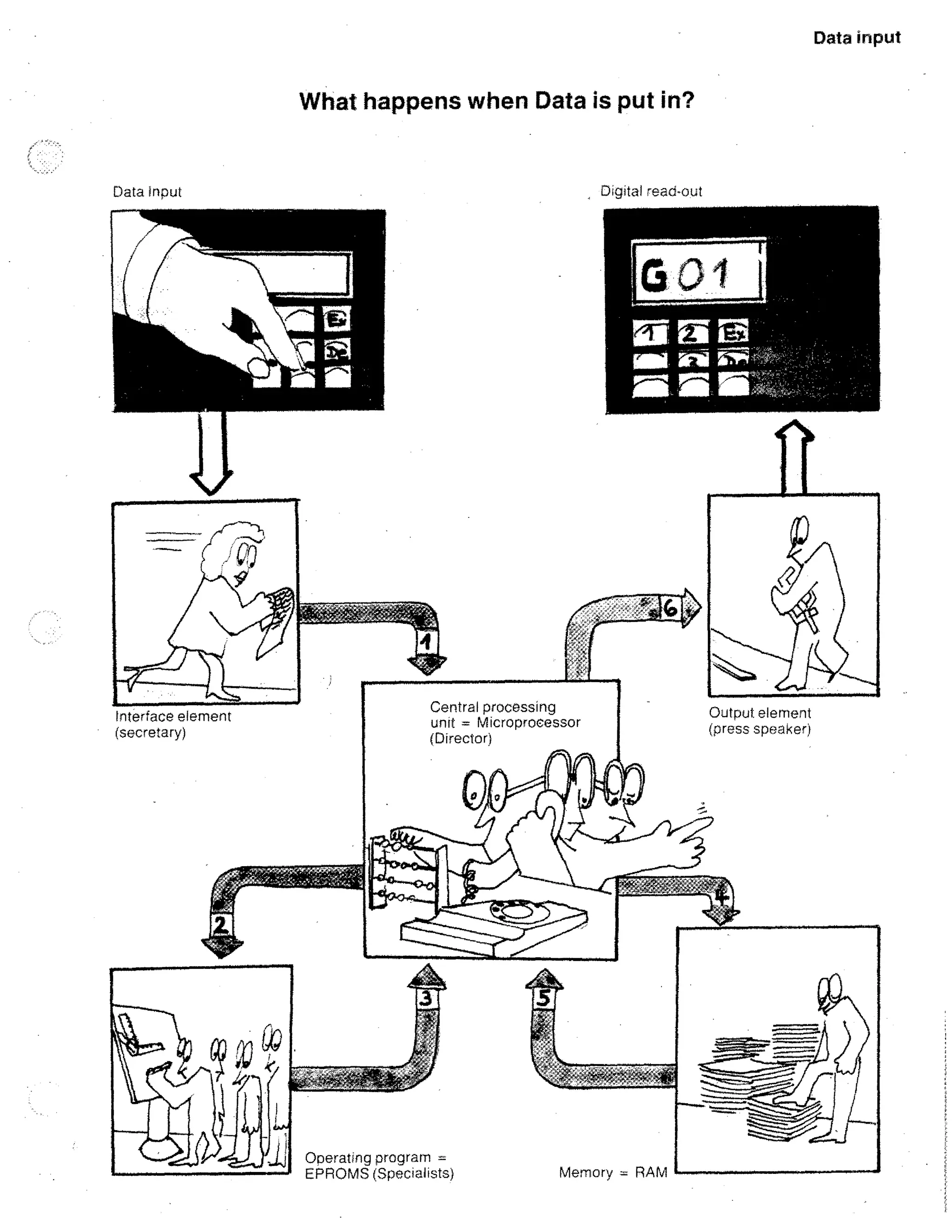 Data input

What happens when Data is put in?

Digital read-out

Data Input

Interface element
(secretary)

Central processing
unit = Microprocessor
(Director)

Operating program =
EPROMS (Specialists)

Memory = RAM

Output element
(press speaker)

 
