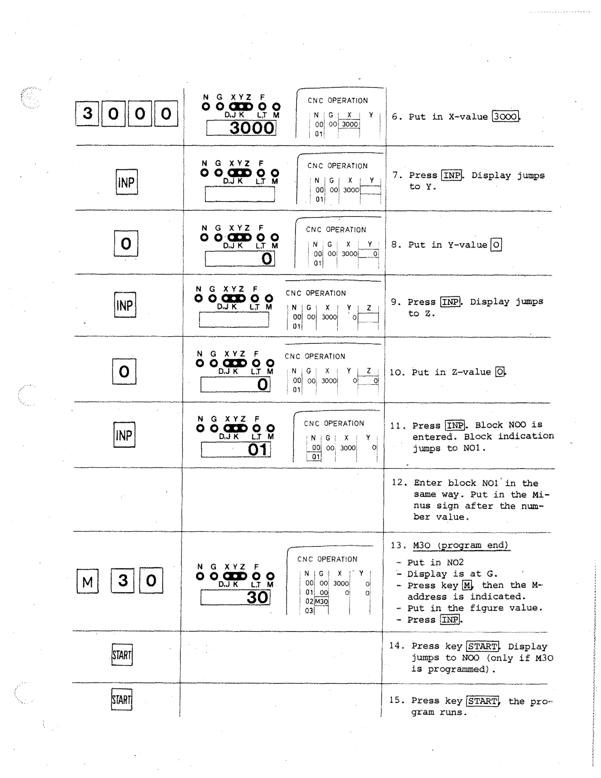 N G XYZ

F

CNc OPERATION

00CCD00
D,J K
t:r M
i
i

3 0 10 01

30001

N

G XYZ

1

F

r---..

F

Z

:N G
00i 00

: Oil

0

N

GXYZ F

0 0 CCD 0 0
D.J K

LX M

•

!

X
i

0

N • G , XI
001 001 30001
I LTI
1
!

N G XYZ F
DJ K

NIG
X :
00! 00 30001
., at:

—
8. Put in y -value 1.0.
•

..
9. Press IINP! Display jumps

CNC OPERATION

00CCDOO
13' M

L_.

O

N G XYZ

1NP

....0:.
,

CNC OPERATION

I

111P
4
/

INP!. Display jumps

:

Y

3000i
:

Press
to Y.

:

CNC OPERATION

0 0 : CCD 0 0
DJ K
S M

0

01[

.

7.

Y;

: 001 00; 3000i

I

G XY

6. Put in X-value 130001.

:Y

X !

•N;G:

,

N

X

CNC OPERATION

0 0 D.J K 0 0
CEOLT M

1NP

00:. 0099_91,
C!

N.OL

:,

F

00CCDOO
D,J K

L

•

LT M

0

!

i

Y;z
OF 1
•
.

Z.
tO

V L Z
0 1, _..._0I

CN C OPERATION
N,G: x
00i oo. 3000,

Y
0

Put in Z-value

D.

11. Press 0101. Block NO0 is
entered. Block indication
jumps to N01.
12. Enter block NOl ' in the
same way. Put in the Minus sign after the number value.

•

13, M30 (rogram end)

M

3

N G XYZ

F

Co 0 CliD 0 0
D.J K

LX
30'

CNC: OPERATION
Y!
0!

00101

0

01

03E1

START

TART

I

Put in NO2
- Display is at G.
- Press key 0 then the Maddress is indicated.
- Put in the figure value.
- Press IINPI.
-

.NIGI X 1
! 00 001 30001

1

14. Press keyISTARTI, Display
jumps to NO0 (only if M30
is programmed).
15. Press key START
gram runs.

the pro-

 