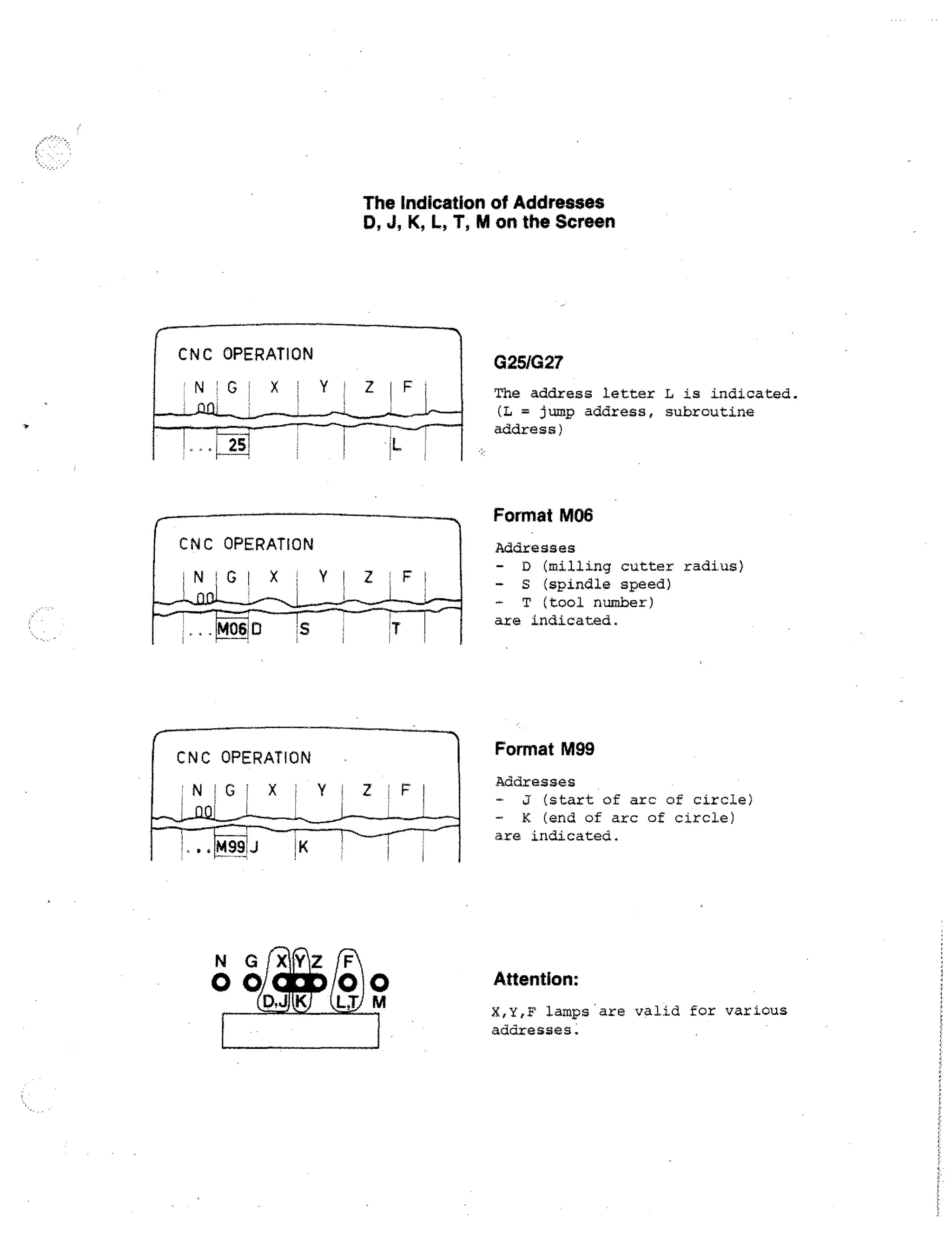 The Indication of Addresses
D, J, K, L, M on the Screen

CNC OPERATION
NLG

X!

G25/G27

`/H ZIFI

The address letter L is indicated.
(L = jump address, subroutine
address)

Format MO6

CNC OPERATION
INIGI

X

.

Y

Addresses
- D (milling cutter radius)
- S (spindle speed)
- T (tool number)
axe indicated.

Format M99
Addresses
- J (start of arc of circle)
- K (end of arc of circle)
are indicated.

NG
0 0

Attention:
X,Y,F lamps ' are valid for various
addresses.

 