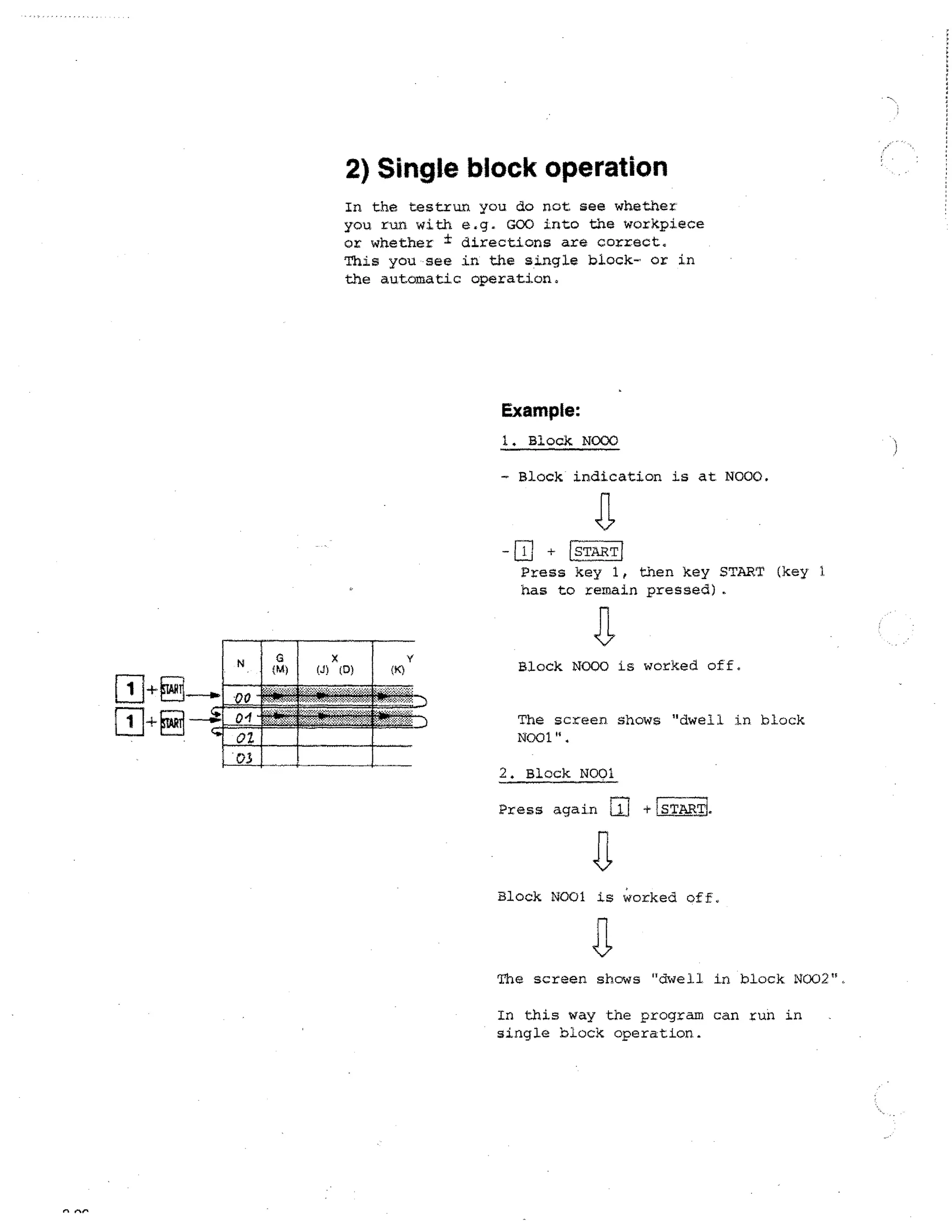 2) Single block operation
In the testrun you do not see whether
you run with e.g. GOO into the workpiece
or whether i directions are correct.
This you see in the single block- or in
the automatic operation.

Example:
1. Block N000
- Block indication is at N000.

1

Press key 1, then key START (key 1
has to remain pressed).

Block N000 is worked off.

1
The screen shows dwell in block
N001.
2. Block N001

Press again

rs1ART1.

Block N001 is worked off.

The screen shows dwell in block NO02.
In this way the program can run in
single block operation.

 