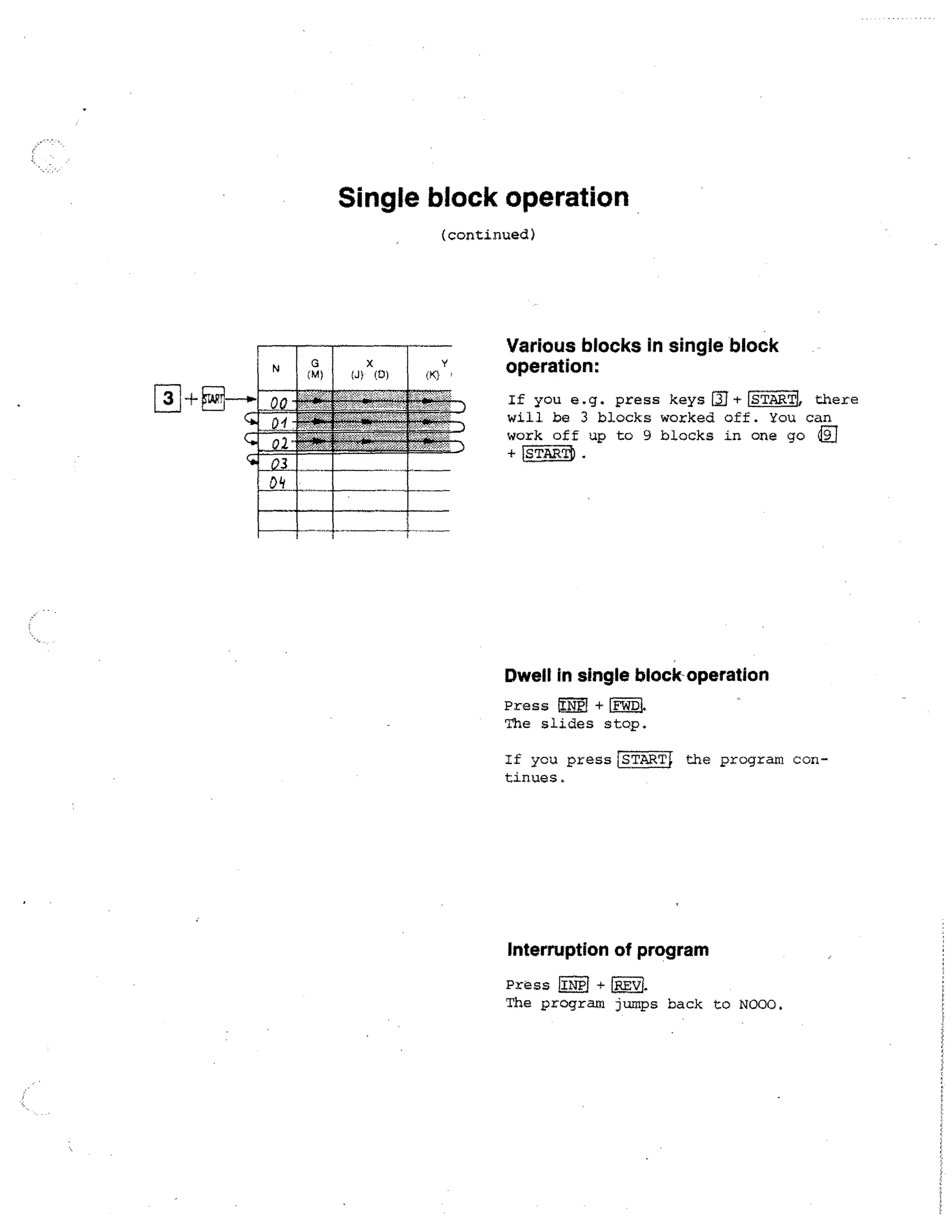 Single block operation
(continued)

Various blocks In single block
operation:
If you e.g. press keys DI+ rSTAR'Il there
will be 3 blocks worked off. You can
work off up to 9 blocks in one go(0
1..START1)

Dwell in single block operation
+1FWDI.
Press
The slides stop.

If you pressLSTART the program continues.

Interruption of program
Press 4111)1 I REvi
The program jumps back to N000.

 