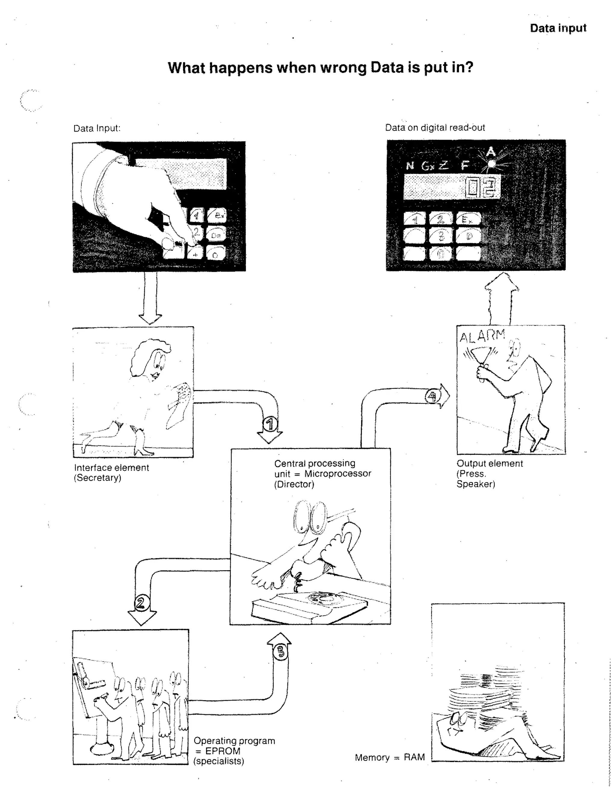 Data input

What happens when wrong Data is put in?

Data on digital read-out

Data Input:

Central processing
unit = Microprocessor
(Director)

Operating program
= EPROM
(specialists)

Output element
(Press.
Speaker)

 