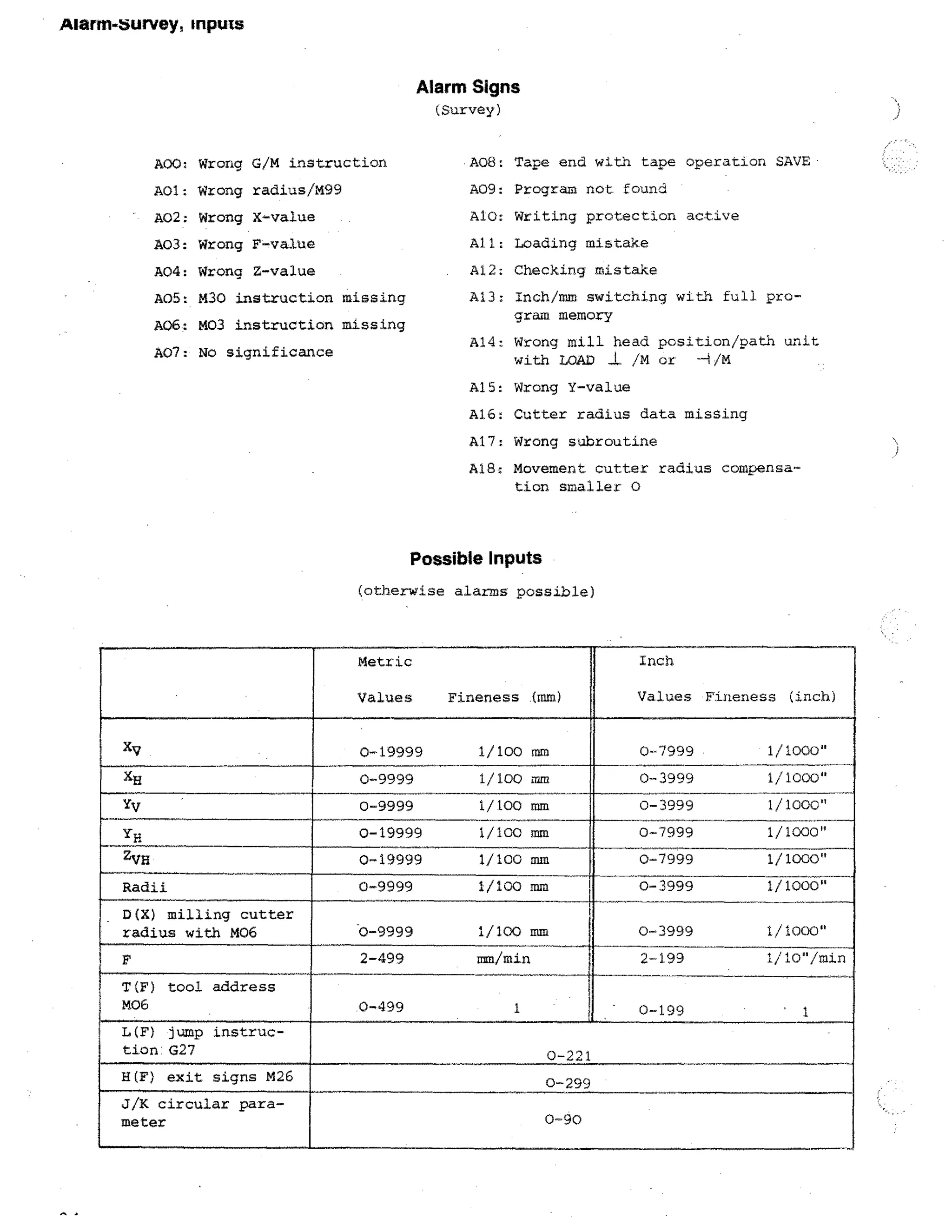 Alarm-survey, inputs

Alarm Signs
(Survey)
A00: Wrong G/M instruction

A8:

Tape end with tape operation SAVE

A01: Wrong radius/M99

A9:

Program not. found

A02: Wrong X-value

A10: Writing protection active

A03: Wrong F-value

All: Loading mistake

A04: Wrong Z-value

Al2: Checking mistake

A5:
A6:

M03 instruction missing

A7:

A13: Inch/mm switching with full program memory

M30 instruction missing
No significance

A14: Wrong mill head position/path unit
with LOAD 1. /M or ---1 /M
A15: Wrong Y-value
A16: Cutter radius data missing
A17: Wrong subroutine
Ale: Movement cutter radius compensation smaller 0

Possible Inputs
(otherwise alarms possible)

Inch

Metric
Values

Values Fineness (inch)

Fineness .(mm)

XD

0-19999

1/100 mm

0-7999

1/1000

Xrd

0-9999

1/100 mm

0-3999

1/1000

YV

0-9999

1/100 mm

0-3999

1/1000

YH

0-19999

1/100 mm

0-7999

1/1000

0-7999

1/1000

A_

ZVH

0-19999

1/100 mm

Radii

0-9999

1/100 mm

0-3999

1/1000

D(X) milling cutter
radius with M06

0-9999

1/100 mm

0-3999

1/1000

F

2-499

mm/min

2-199

1/10/min

T(F) tool address
M06

.0-499

0-199

1

1

L(F) jump instruotion: G27

0-221

H(F) exit signs M26

0-299

J/K circular parameter

0-90

 