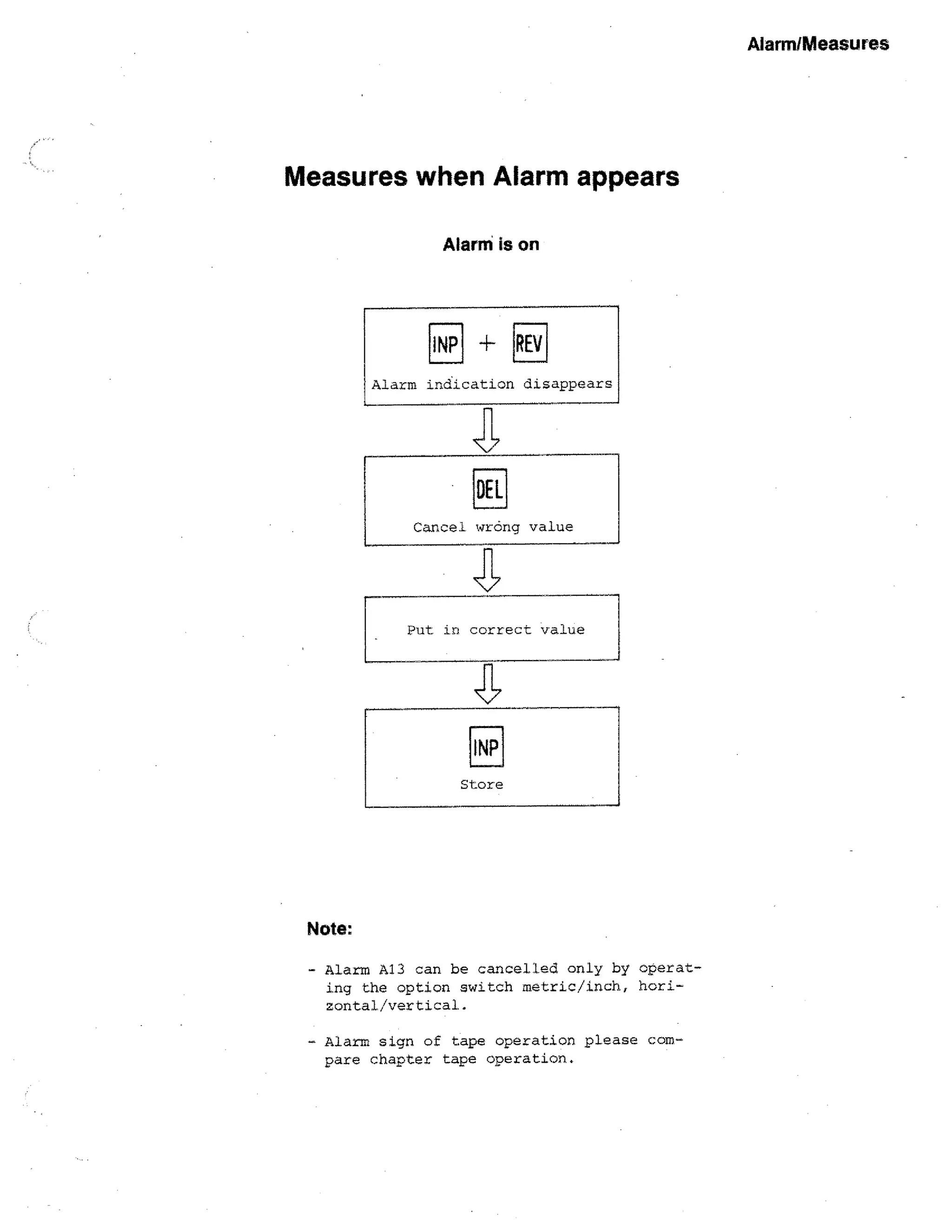 Alarm/Measures

Measures when Alarm appears
Alarm is on

REV

1NP

Alarm indication disappears

DEL

Cancel wrong value

Put in correct value

INP

Store

Note:
- Alarm A13 can be cancelled only by operating the option switch metric/inch, horizontal/vertical.
- Alarm sign of tape operation please compare chapter tape operation.

 