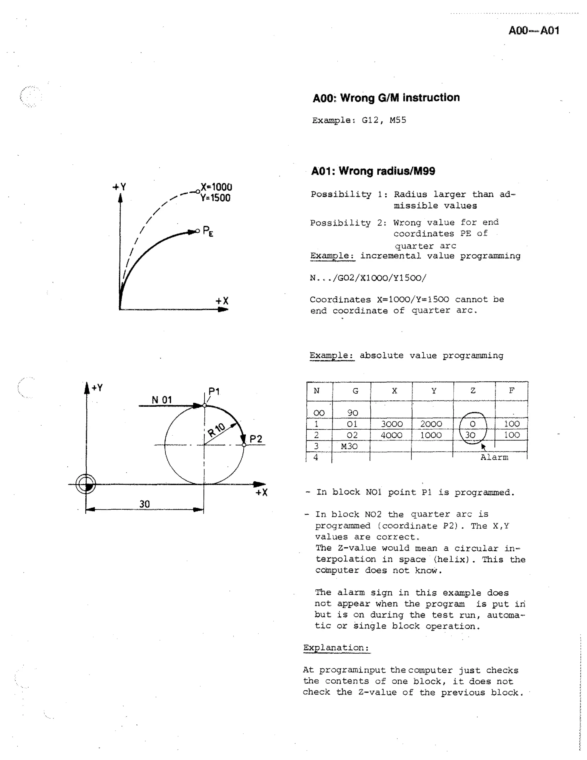 A00—A01

A00: Wrong G/M instruction
Example: G12, M55

A01: Wrong radius/M99
+Y

X.1000
Y.1500

Possibility 1: Radius larger than admissible values
Possibility 2: Wrong value for end
coordinates PE of
quarter arc
Example: incremental value programming
N.,./G02/X1000/Y1500/
Coordinates X=1000/Y=1500 cannot be
end coordinate of quarter arc.

Example: absolute value programming

N
00

11
4

X

90
01
02
M30

Y

3000
4000

G

2000
1000

Z

0
30

1

F

100
100

I

Alarm

- In block NO1 point P1 is programmed.
- In block NO2 the quarter aro is
programmed (coordinate P2). The X,Y
values are correct.
The Z-value would mean a circular interpolation in space (helix). This the
computer does not know.
The
not
but
tic

alarm sign in this example does
appear when the program is put in
is on during the test run, automaor single block operation.

Explanation:

At programinput the computer just checks
the contents of one block, it does not
check the Z-value of the previous block.

 