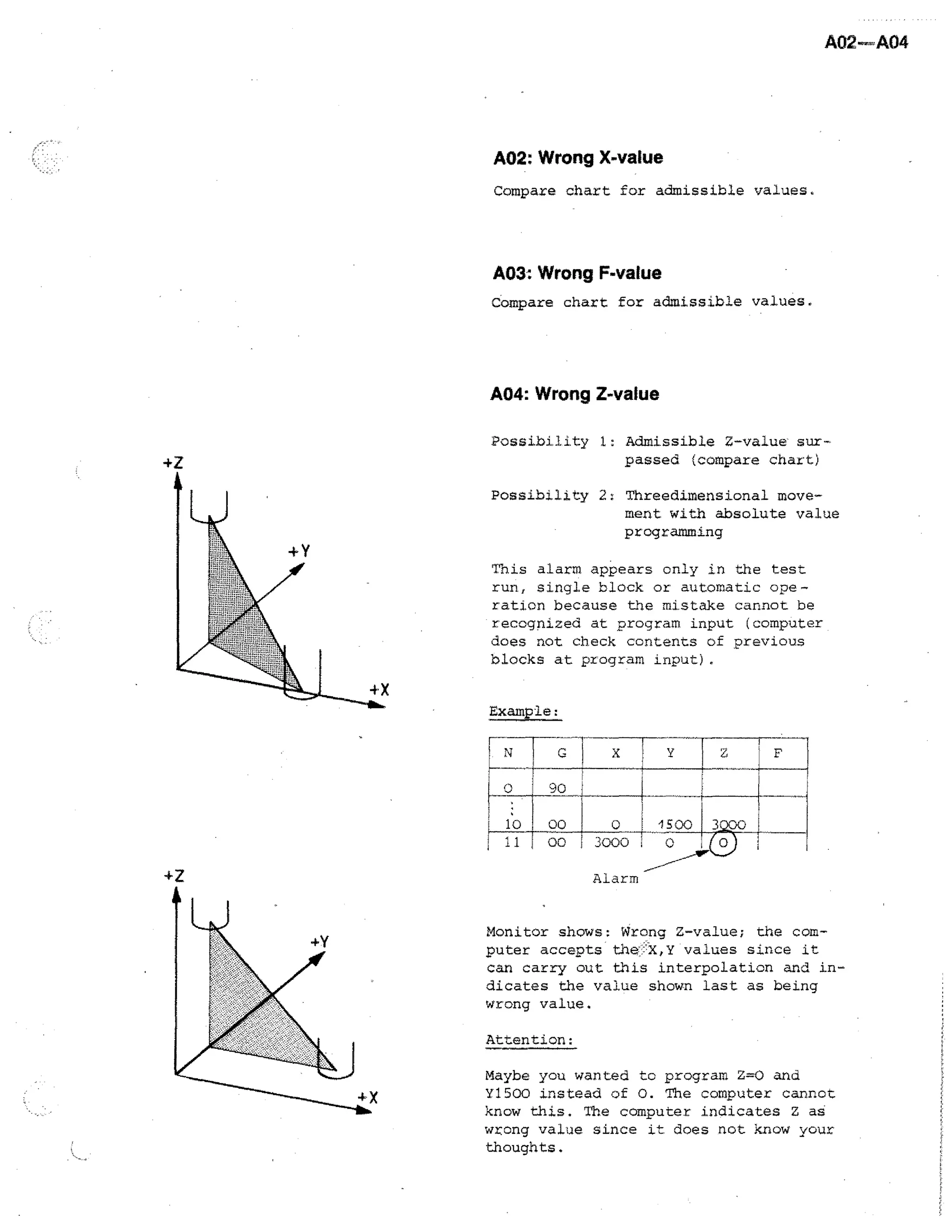 A02—A04

A2: Wrong X-value
Compare chart for admissible values,

A3: Wrong F-value
Compare chart for admissible values.

A4: Wrong Z-value
Possibility 1: Admissible Z-value surpassed (compare chart)
Possibility 2: Threedimensional movement with absolute value
programming
This alarm appears only in the test
run, single block or automatic operation because the mistake cannot be
recognized at program input (computer
does not check contents of previous
blocks at program input).
Example:

0

11
10

.

1

1

,
,
90

L

00

00

x

0
E

3000 ,

Y

1500
0

z

F

300
(0)

Alarm

Monitor shows: Wrong Z-value; the computer accepts the - X,Y values since it
can carry out this interpolation and indicates the value shown last as being
wrong value.
Attention:
Maybe you wanted to program Z=0 and
Y1500 instead of 0. The computer cannot
know this. The computer indicates Z as
wrong value since it does not know your
thoughts.

 
