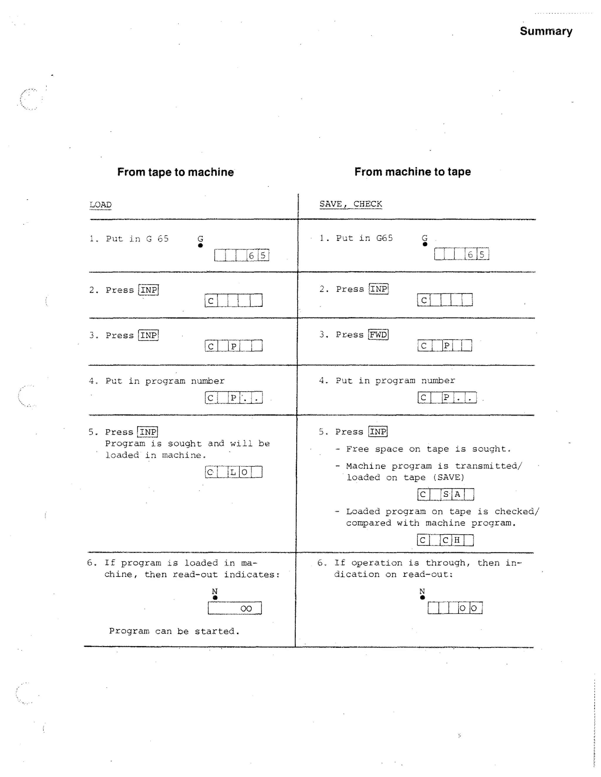 Summary

From machine to tape

From tape to machine

SAVE, CHECK

LOAD

1. Put. in C, 65

r
,

I. P-- in G65

•

Press ITi,ii
1

Li

Press rINP!

3.

Press rP-Ticj

. q ii.F...L ;1

l I P i :177,

5. Press INP
Program is sought and will be
loaded in machine.

r---T ,i
iC1

,c

1
± LP i .L__.;

Ls1 i__L__:_i
5. Press [INPI

- Free space on tape is sought.
- Machine program is transmitted/
loaded on tape (SAVE)

Io j

IC
-

iSIAI

If program is loaded in machine, then read-out indicates:
N

•

lc

HI

1

If operation is through,
dication on read-out:

then in-

N

•

•

oo____J

Program can be started.

6.

j

Loaded program on tape is checked,
compared with machine program.
I

6.

--7-1

Put in program number

Put in program number

g

!-, ..1.1.:
.

t___,_i

2. Pressi

4.

•

6 If-i

L.

1c i

r,

r-T---m-

i

1,

io

0

 