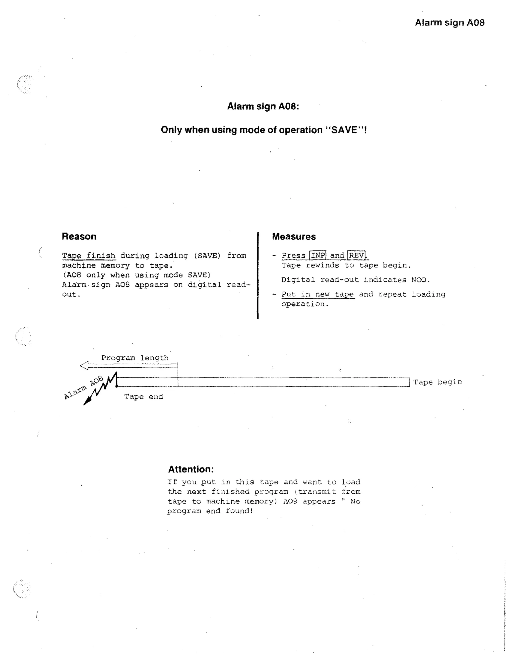 Alarm sign A08

Alarm sign A08:
Only when using mode of operation SAVE!

Reason

Measures

Tape finish during loading (SAVE) from
machine memory to tape.
(A08 only when using mode SAVE)

- Press FEEY and REV

Alarm sign A08 appears on digital read-

Tape rewinds to tape begin.
Digital read-out indicates N00.
- Put in new tape and repeat loading
operation.

out.

Program length

7t

j Tape begin
Tape end

Attention:
If you put in this tape and want to load
the next finished program transmit from
tape to machine memory) A09 appears  No
program end found!

 
