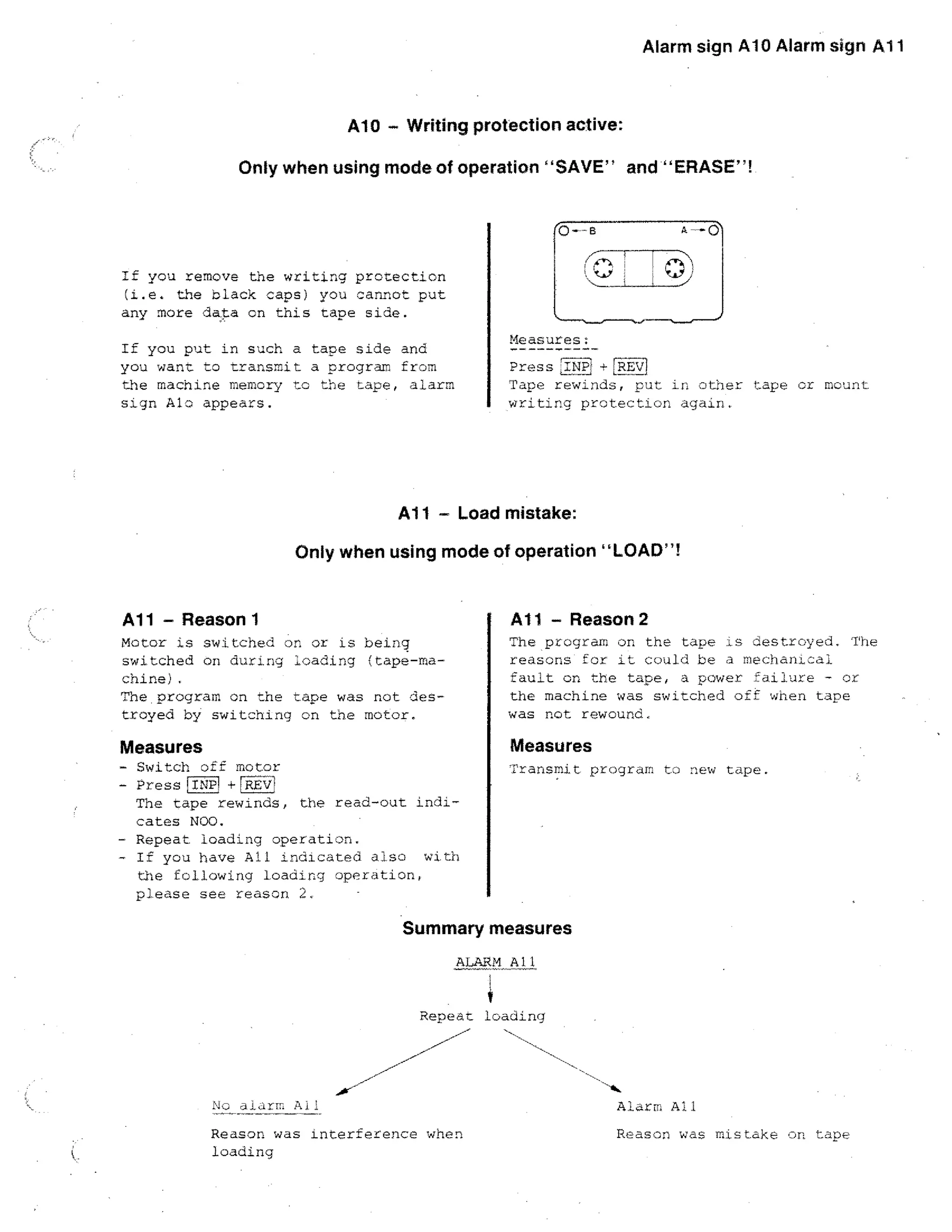 Alarm sign Al 0 Alarm sign Al 1

A10 - Writing protection active:
Only when using mode of operation SAVE and ERASE!

(A-11 ,

If you remove the writing protection
(i.e. the black caps) you cannot put
any more data cn this tape side.

crA*;

Measures:

If you put in such a tape side and
you want to transmit a nrogram from
the machine memory to the !ape, alarm

PressLTN +LREV1
Tape rewinds, put ii other tape or mount.
writing protection again,

sign Alo appears.

Al 1 - Load mistake:
Only when using mode of operation LOAD!

All - Reason 1

All - Reason 2

Motor is switched on or is being
switched on during lading (cape-machine).
The . program on the tape was not destroyed by switching on the motor.

c_'estrc,,yed. The
The program on the tape
reasons for it could be a mechanical
fault on the tape, a power failure - or
the machine was switched off when tape
was not rewound.

Measures

Measures

- Switch off motor
- Press FUTP + REvj

Transmit program t.d new tape.

The tape rewinds, the read-out indi-

cates NOO.

- Repeat loading operation.
- If you have All indicated also with
the following loading operation,

please see reason 2.

Summary measures
ALARM All

Repeat loading

N•1 ,,JI,Arm All

Alarm All

Reason was interference when
loading

Reason was mistake ,„7,n tan€

 