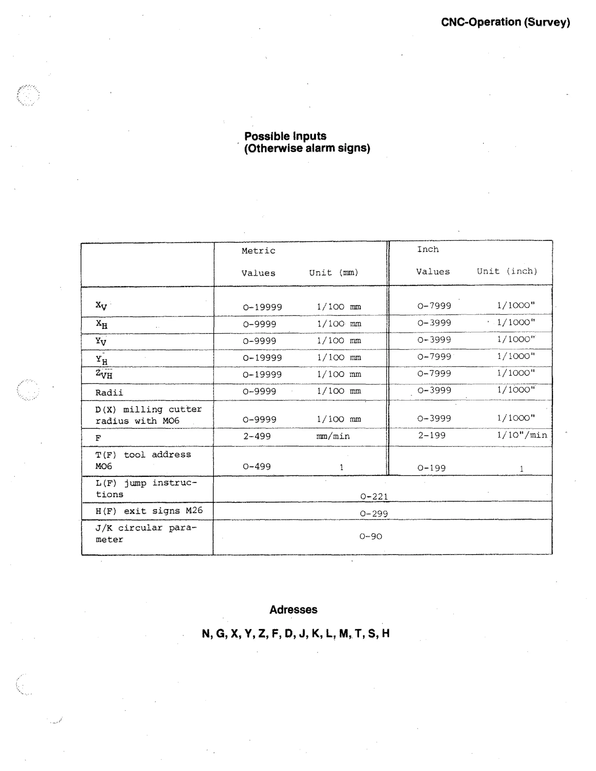 CNC-Operation (Survey)

Possible inputs
(Otherwise alarm signs)

Inch

Metric
Values

Values

Unit (mm)

Unit (inch)

1/1000"

Xv

0-19999

1/100 mm

0-7999

XR

0-9999

1/100 mm

0-3999

YV

0-9999

1/100 mm

0-3999

1/1000"

YR

0-19999

1/100 mm

0-7999

1/1000"

ZVH

0-19999

1/100 mm

0-7999

1/1000"

Radii

0-9999

1/100 mm

0-3999

1/1000'

D(X) milling cutter
radius with MO6

0-9999

1/100 mm

0-3999

1/1000"

F

2-499

mm/min

2-199

1/10"/min

T(F) tool address
M06

0-499

0-199

1

1

L(F) jump instructions

0-221

H(F)

0-999

exit signs M26

J/K circular parameter

0-90

Adresses
N, G, X, Y, Z, F, D, J, K, L, M, T, S, H

.

1/1000"

 