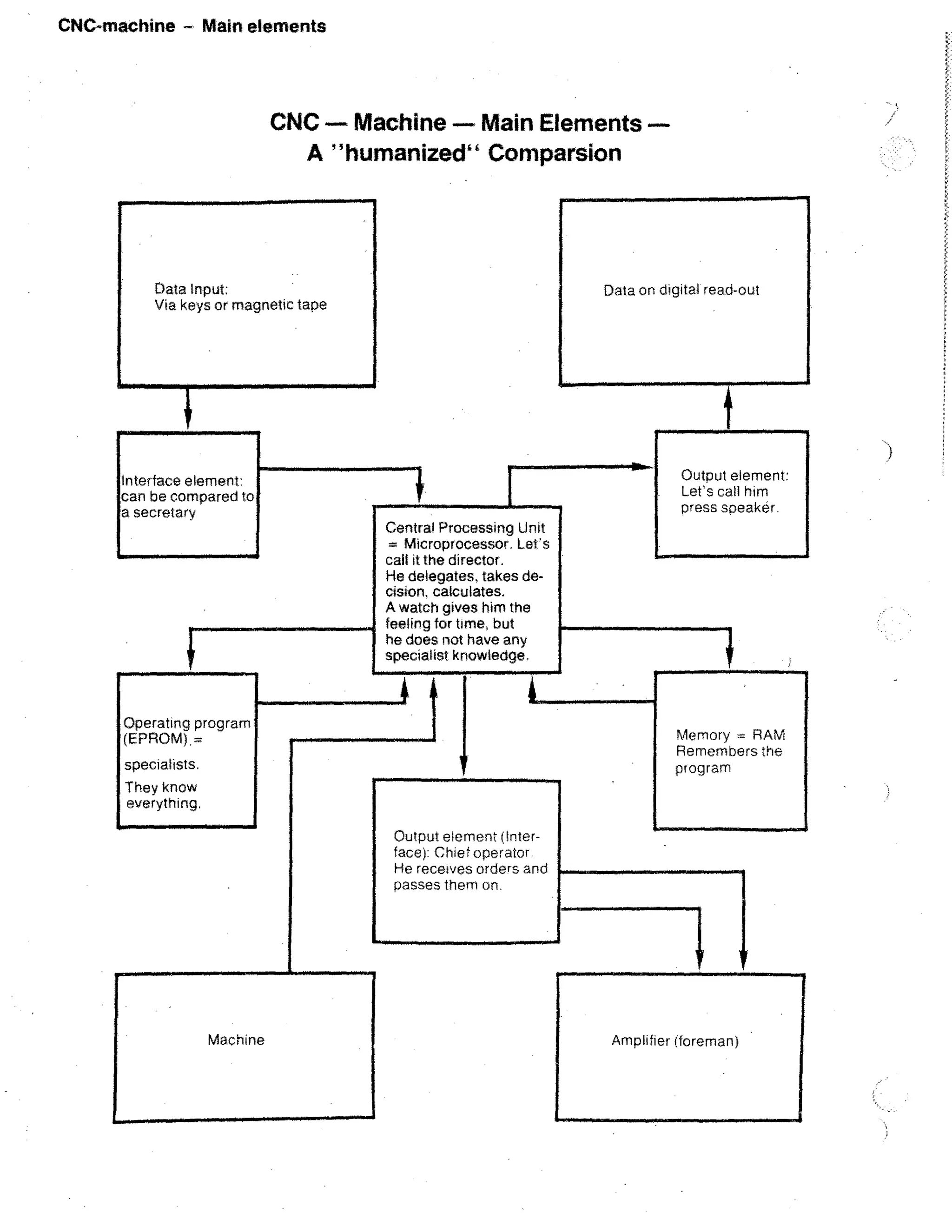 CNC-machine - Main elements

CNC — Machine — Main Elements —
A "humanized" Comparsion

Data Input:
Via keys or magnetic tape

interface element
can be compared to
a secretary

Output element:
Lets call him
press speaker.
Central Processing Unit
Microprocessor. Let's
call it the director.
He delegates, takes decision, calculates.
A watch gives him the
feeling for time, but
he does not have any
specialist knowledge.

Operating program
(EPROM)..

Memory HAM
Remembers the
program

specialists.
They know
everything.
Output element (Interface): Chief operator
He receives orders and
passes them on.

Amplifier (foreman)

 