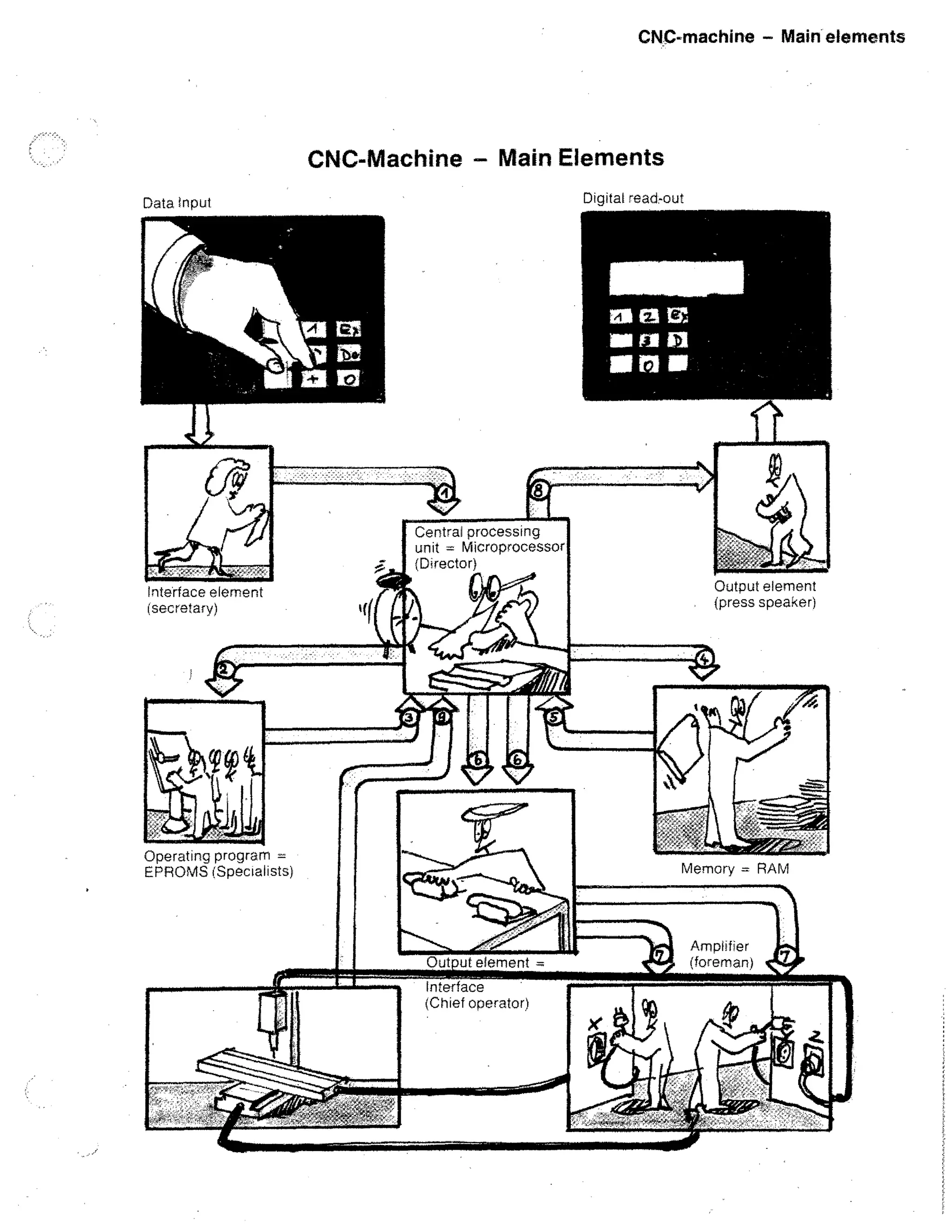 CNC-machine — Main elements

CNC-Machine — Main Elements
Digital read-out

Data Input

Central processing
unit = Microprocessor
(Director)
Output e ement
(press speaker)

Operating program =
EPROMS (Specialists)

Output element
Interface
(Chief operator)

Amplifier
(foreman)

 