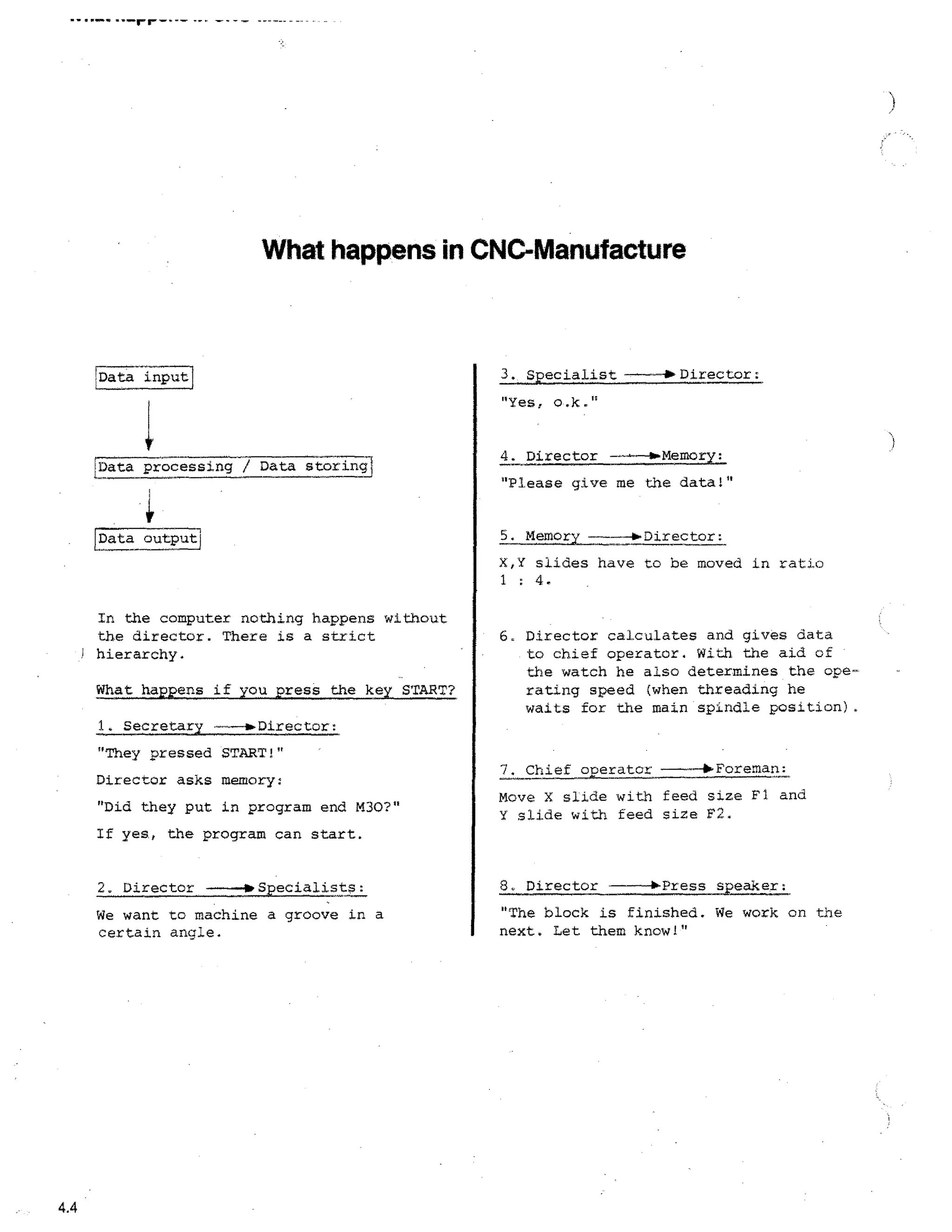 What happens in CNC-Manufacture

3. specialist ---4■Director:

,Data input

"Yes, o.k."

I Data processing / Data storing]

4. Director ----opMempry:
"Please give me the data!"
5. Memory

Data outputj

–lb-Director:

X,Y slides have to be moved in ratio
1 : 4.
In the computer nothing happens without
the director. There is a strict
hierarchy.
What

happens

1. Secretary

if you press the key START?

6. Director calculates and gives data
to chief operator. With the aid of
the watch he also determines the operating speed (when threading he
waits for the main spindle position).

1.Director:

"They pressed START!"
Director asks memory:
"Did they put in program end M30?"

7. Chief op erator ----III-Foreman:
Move X slide with feed size F1 and
Y slide with feed size F2.

If yes, the program can start.
2. Director ----ipSpecialists:
We want to machine a groove in a
certain angle.

4.4

8. Director ----Ili-Press speaker:
"The block is finished. We work on the
next. Let them know!"

 
