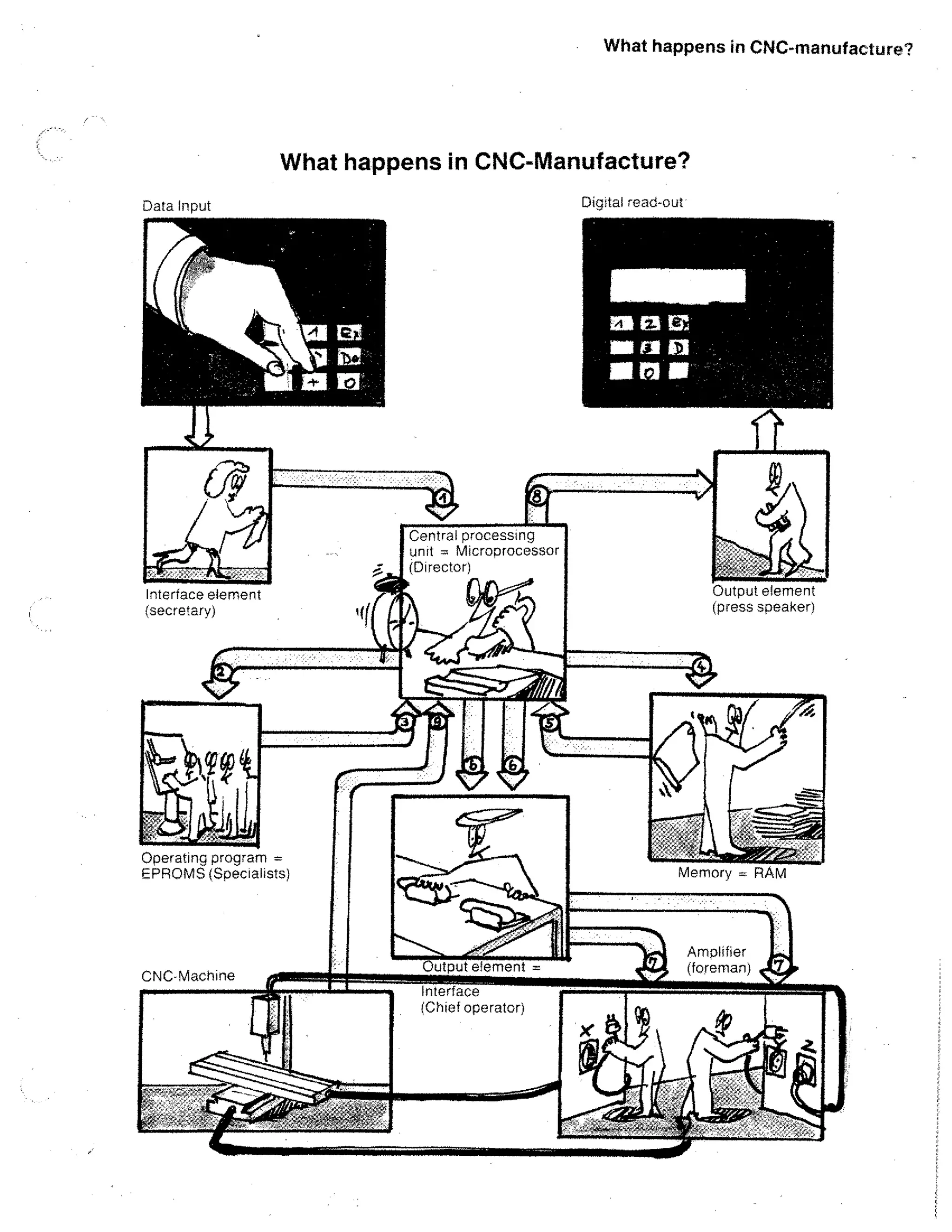 What happens in CNC-manufacture?

What happens in CNC-Manufacture?
Digital read-out

Data Input

VI El a
fll
MI

Central processing
unit = Microprocessor
(Director)
Output element
(press speaker)

Interface element
(secretary)

1111.:
rneria
46.4r4k.
er (r)

-1;;;V ..00
:00"

Operating program =
EPROMS (Specialists)

CNC-Machine

Memory = RAM

utput element

 