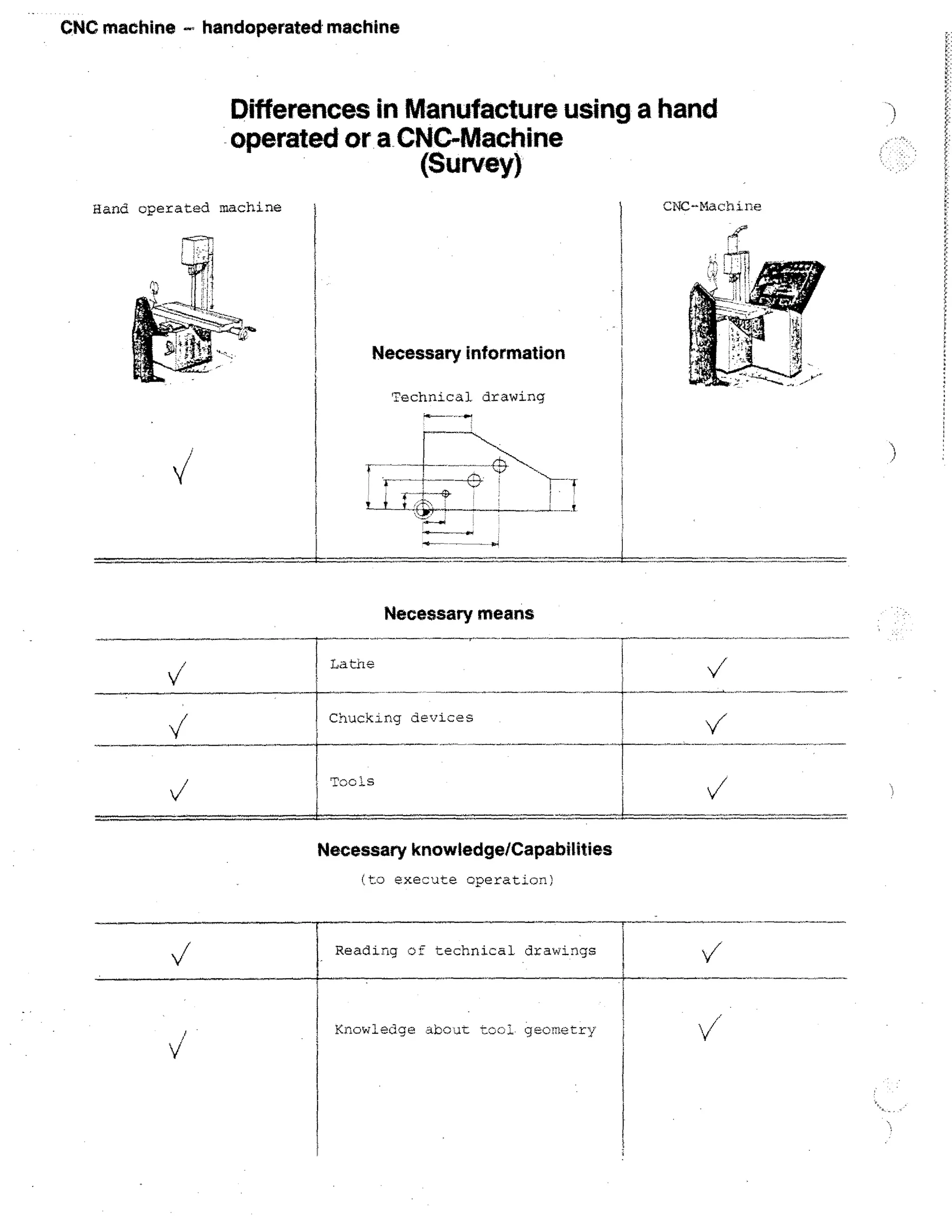 CNC machine - handoperated machine

Differences in Manufacture using a hand
operated or a CNC-Machine
(Survey)
Hand operated machine

Necessary information
Technical. drawing

Necessary means
Lathe

Chucking devices

V

Tools

Necessary knowledge/Capabilities
(to execute operation;

Reading 3f technical drawings

Knowledge abo..it tocl. geometry

 