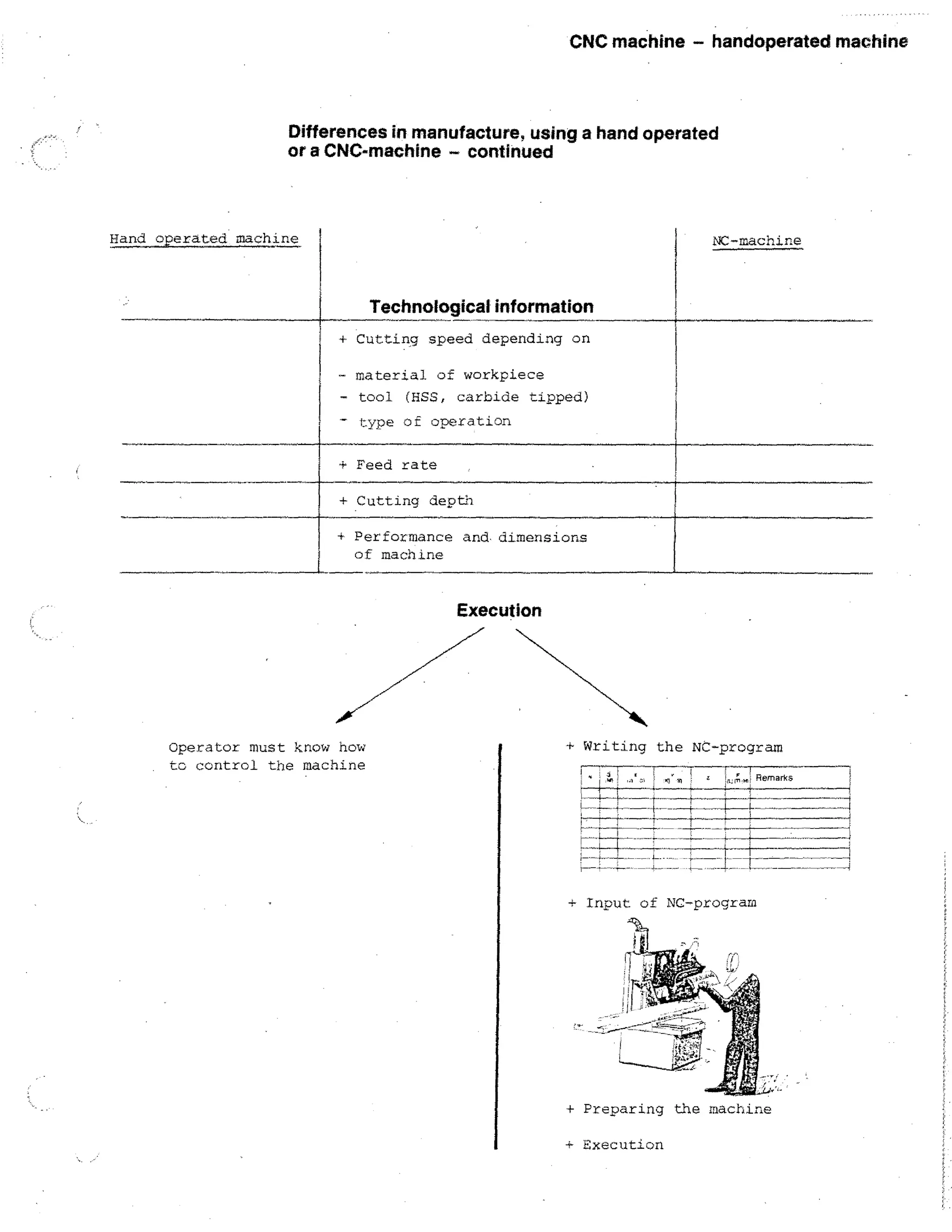 CNC machine - handoperated machine

Differences in manufacture, using a hand operated
or a CNC-machine - continued

and operated machine

NC-machine

Technological information
+ Cutting speed depending on
- material of workpiece
- tool (HSS, carbide tipped)
type of operation

+ Feed rate
+

Cutting depth

* Performance and. dimensions
of machine

Execution

Operator must know how
to control the machine

Writing the NC-program
•

1-,_I
.

a	

.

1
.
-1-- +

-.	

I-

!

•

J.	

.	

-

i

•

J.2:

4...

--,-•

_,__

!

j

•
.:

Remarks

F.---1.-

—

— -•-

••

____A
--J.

1

E
i
• -. i-...---r

-

-• ±- •

-

,.i___

1

.,	

.._

.-It	

■-.-

-I-

+ Input of NC-program

+ Preparing the machine
+ Execution

!

1
.1

 