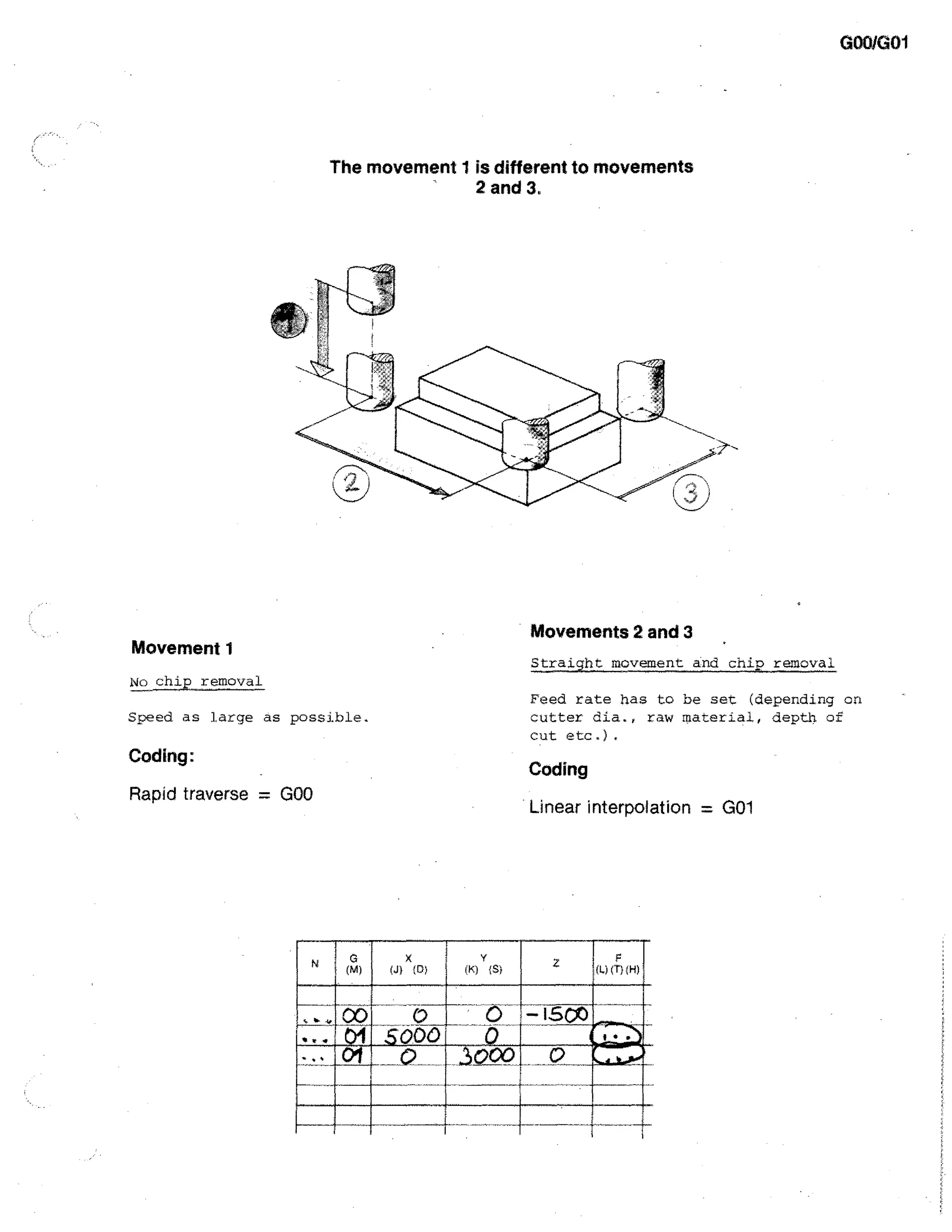 GOO/G01

The movement 1 is different to movements
2 and 3,

Movements 2 and 3

Movement 1

StraLght movement and chit removal

No chip removal
Feed rate has to be set (depending on
cutter dia., raw material, depth of
cut etc.).

Speed as large as possible.

Coding:

Coding

Rapid traverse = GOO

Linear interpolation = GO1

N

X
II

_ .

(J)

;0)

(K)

Y

{S)

.. _
'"

0
• . .
•

00
0

5a0

•

3000

1

0

 