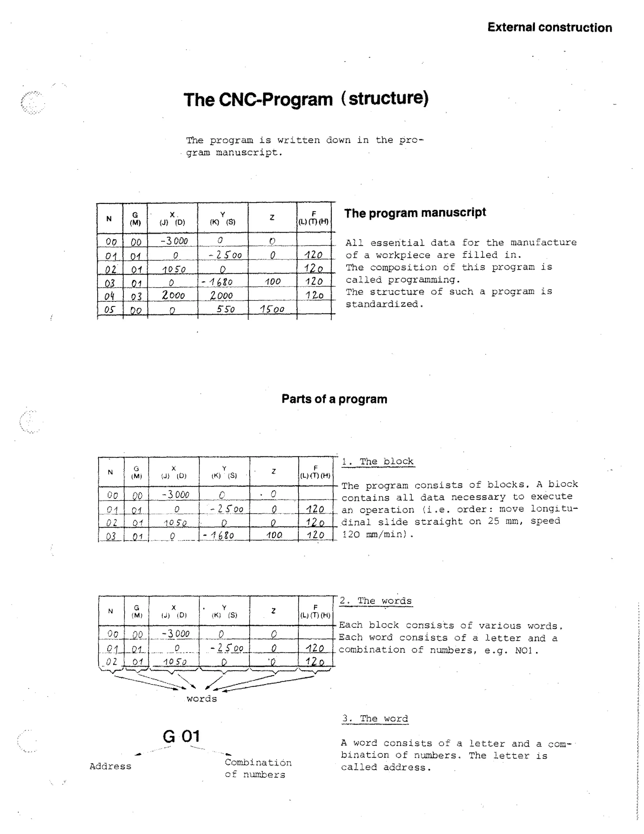 External construction

The CNC-Program (structure)
The program is wrLtten down in the pro. gram manuscript.

Y
(K) (S)

G
(M)

(J)

00

Do

-3

0
2
03
04

•
•
•
►

2 00o

OS

ra

z

0

X.
(0)

N

C
0

r

on

- 2 Soo

0

F

(L) (T) (H)

420
120

r

oso

0

-

100

'168o

120
12o

2000
5So

1S-0o

The program manuscript
All essential data for the manufacture
of a workpiece are filled in.
The composition of this program is
called programming.
The structure of such a program is
standardized.

Parts of a program

N

(_,

V

X

(MI

;.-I}

oc

;.0

-3 000

01
0:.

2i
Di

10 So

(5

N1

(K)

I

•

•

F
(L)(T) (H)

o

- 2 COO

_0

42o

o
68o

0
400

12 0

Y
•.K. (S)

T

•

0

-

X
IJ)

ISI

C

0

03 ,_ Q')

N

ID)

!DI

120

F
(L) m 0-

fP

o

P. 1_,_Qt
01

10S7

0

- 3 00

00

02

0

- 2 .5- oo

0

1

o

0

42o

'0

1. The block
The program consists of blocks. A block
contains all data necessary to execute
order: move longituan operation
dinal sl.'_de straight or. 25 mm, speed
120 mm/min).

2. The words
Each. block consists of various words.
Each word consists of a letter and a
combination of numbers, e.g. N01.

42D

words
3. The word

G 01
Address

Combination
of numbers

A word consists of a letter and a combination of numbers. The letter is
called address.

 