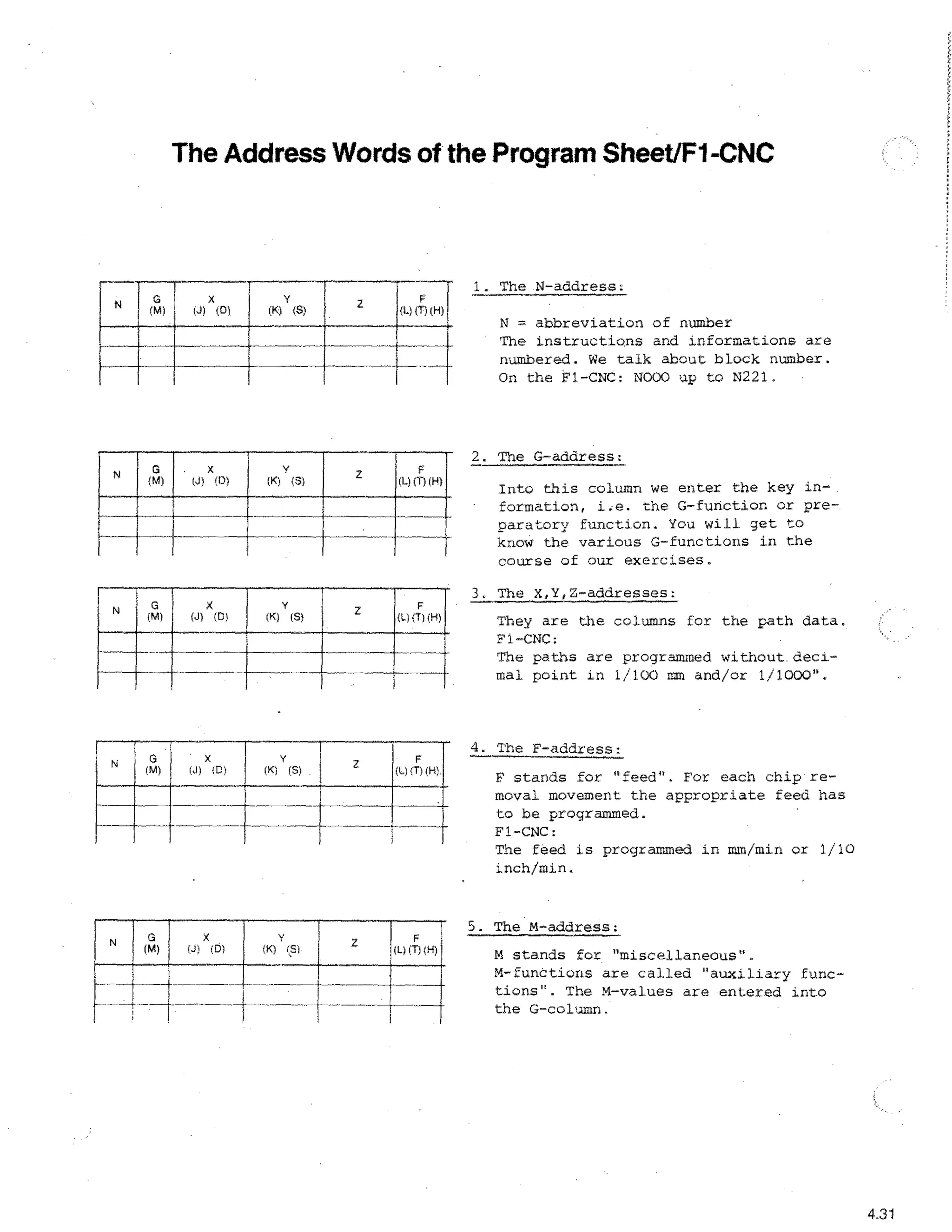 The Address Words of the Program Sheet/Fl -CNC

X

G
(M)

N

1J) (0)

III

G
CO )

N

G
(M)

(J)

N

G
(M)

X
(J) SD)

)
(M)

(J;

N

1

.

x
(J)

X

X

(K)

Y

IS)

Y
(D)

(0)

DI

(K)

(K)

(K)

Y

Y

F
(1) IT) (H)

Z

(K)

Y

Z

(5)

(9) .

(5)

f
(1.) (T) (14)

Z

F
6.14THFI)

Z

F
(1-1 .r-) (H).

Z

F
IL) (T) (H)

1. The N-address:
N = abbreviation of number
The instructions and informations are
numbered. We talk about block number.
On the Fl-CNC: N000 up to N221.

2. The G-address:
Into this column we enter the key information, i.e. the 0-function or preparatory function. You will get to
know the various G-functions in the
course of our exercises.
3. The X,Y,Z-addresses:
They are the columns for the path data.
F1-CNC:
The paths are programmed without.decimal point in 1/100 mm and/or 1/1000".

4. The F-address:
F stands for "feed". For each chip removal movement the appropriate feed has
to be programmed.
F1-CNC:
The feed is programmed in mm/min or 1/10
inch/min.

5. The M-address:
M stands for "miscellaneous".
M-functions are called "auxiliary functions". The M-values are entered into
the 0-column.

4.31

 