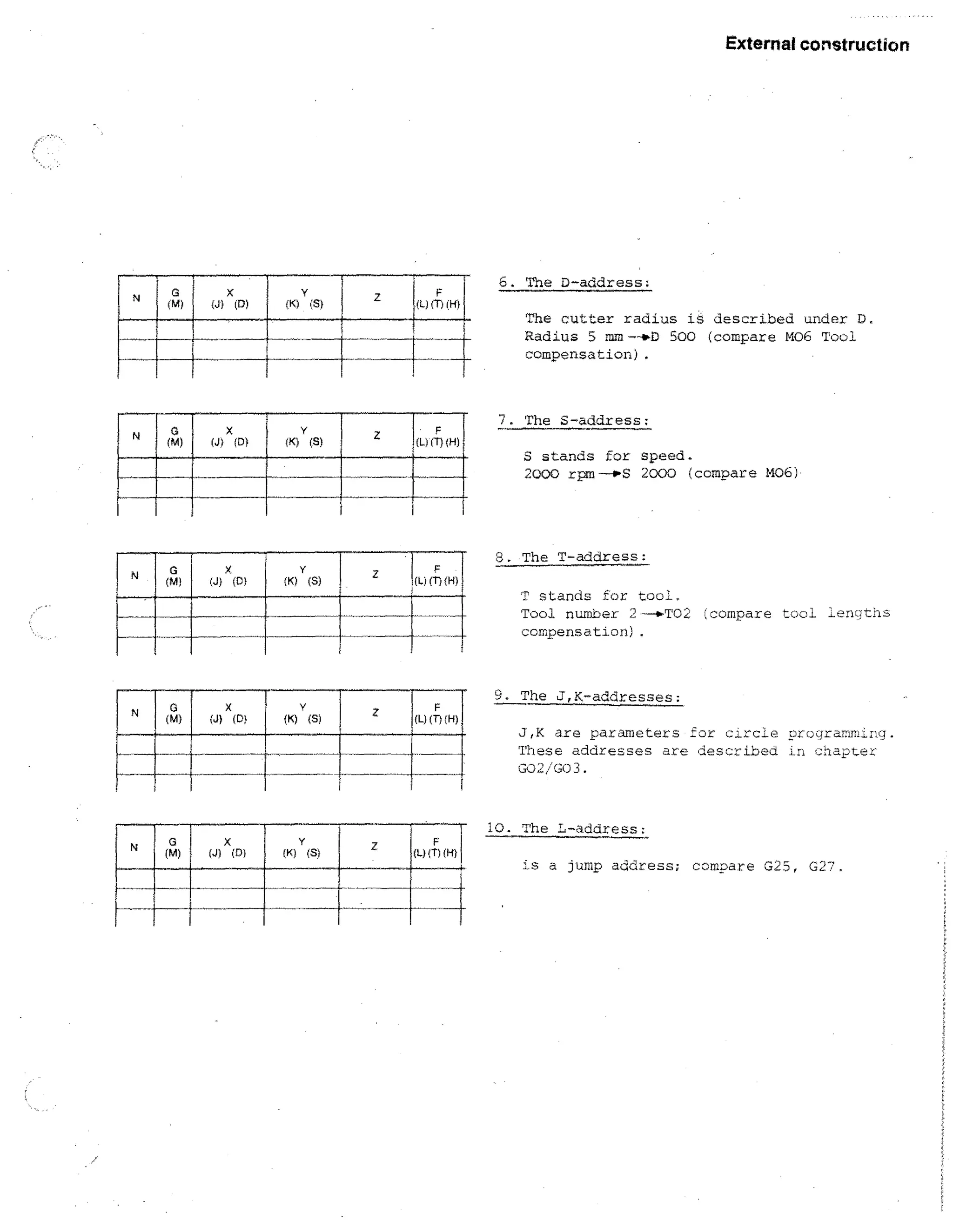 External construction

N

N

N

N

N

.G
( M)

G

(M)

G
(M)

G
(M)

G
(M)

I..1)

(J)

X
(D)

(D)

(K)

(D)

X

(K)

(K)

X
(J)

X
(D)

(J)

(J)

X

(D)

(K)

(K)

IS)

'X

Y

Y

Y

(S)

(S)

(S)

(S)

Z

Z

Z

z

Z

F
(L) (T) (H)

F
(1) (T) (H)

F
I.) Cr) (H)

F
L) (T) (H)

F
L.) (T) (H)

6. The D-address:
The cutter radius is described ander D.
Radius 5 mm--4,-D 500 (compare M06 Tool
compensation).

7. The S-address:
S stands for speed.
2000 rpm---S 2000 (compare M06)-

3. The T-address:
T stands ±or tool.
Tool number 2--0-T02 cornpare tooi. lengths
:7.ompensation).

9. The 0,K-addresses:
3,K are parameters for circle oroqramniF,g.
These addresses are described in chapter
G02/G0.3.

10. The L-address:
is a jump address; compare G2.5, G27.

 