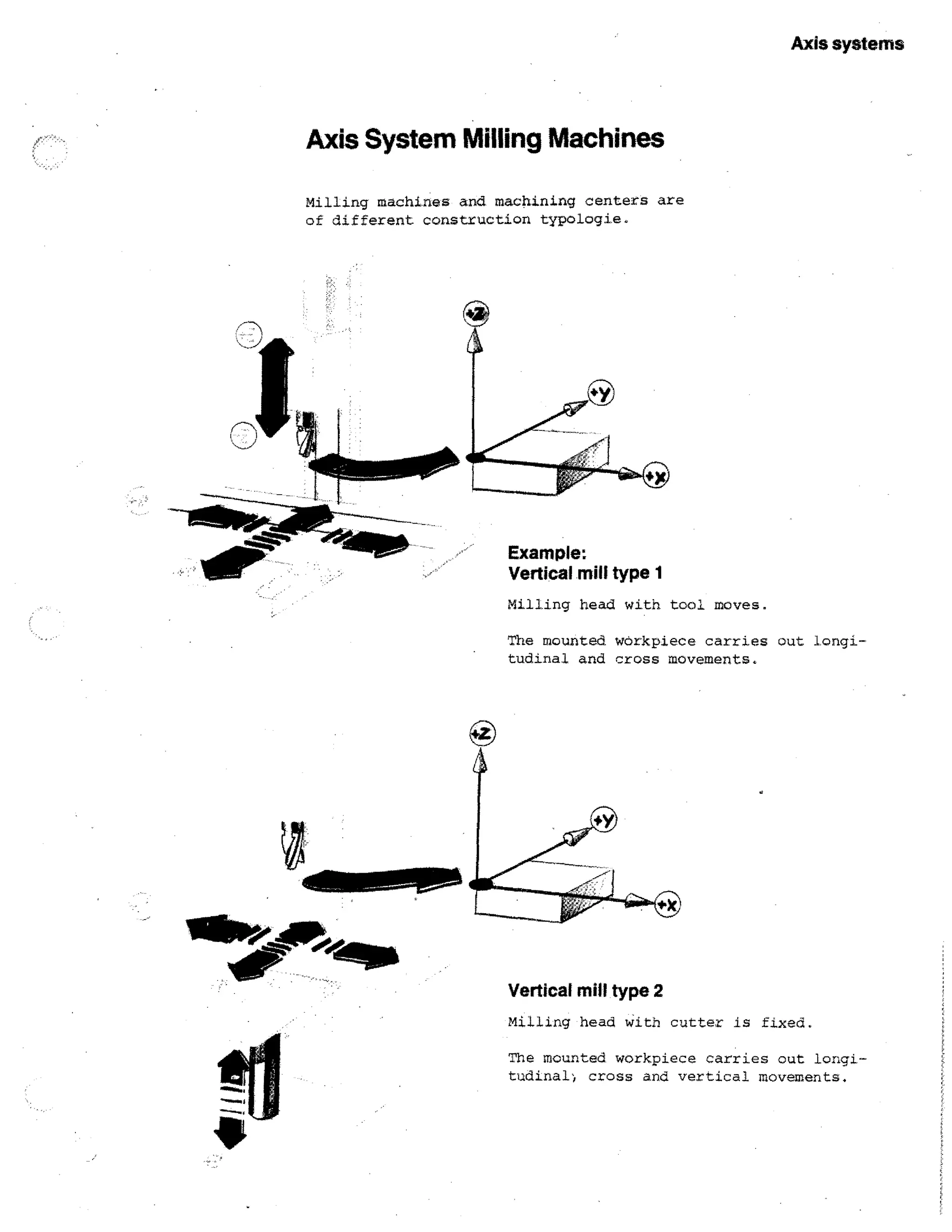 Axis systems

Axis System Milling Machines
Milling machines and machining centers are
of different construction typologie.

Example:
Vertical mill type 1
Milling head with tool moves.
The mounted workpiece carries out longitudinal and cross movements.

11111111"*'411111
Vertical mill type 2
Milling head with cutter is fixed.
The mounted workpiece carries out lo • gitudinal; cross and vertical movements.

 